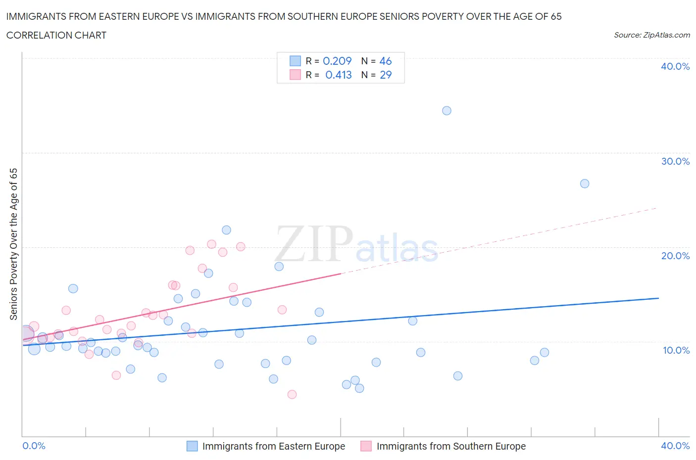 Immigrants from Eastern Europe vs Immigrants from Southern Europe Seniors Poverty Over the Age of 65