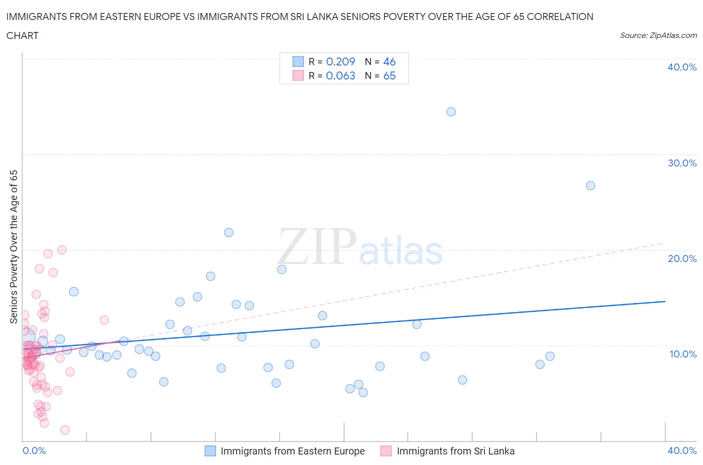 Immigrants from Eastern Europe vs Immigrants from Sri Lanka Seniors Poverty Over the Age of 65
