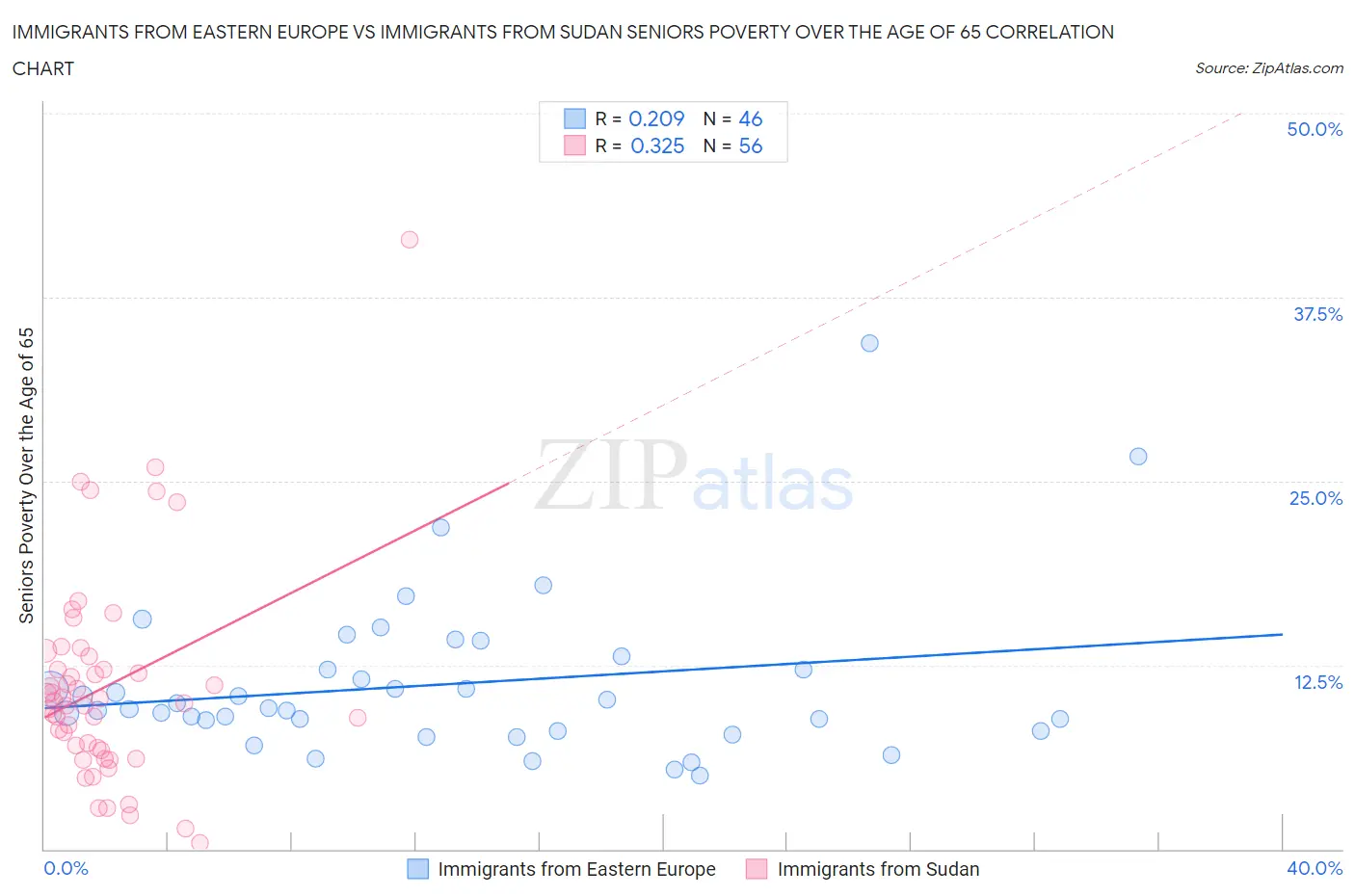 Immigrants from Eastern Europe vs Immigrants from Sudan Seniors Poverty Over the Age of 65