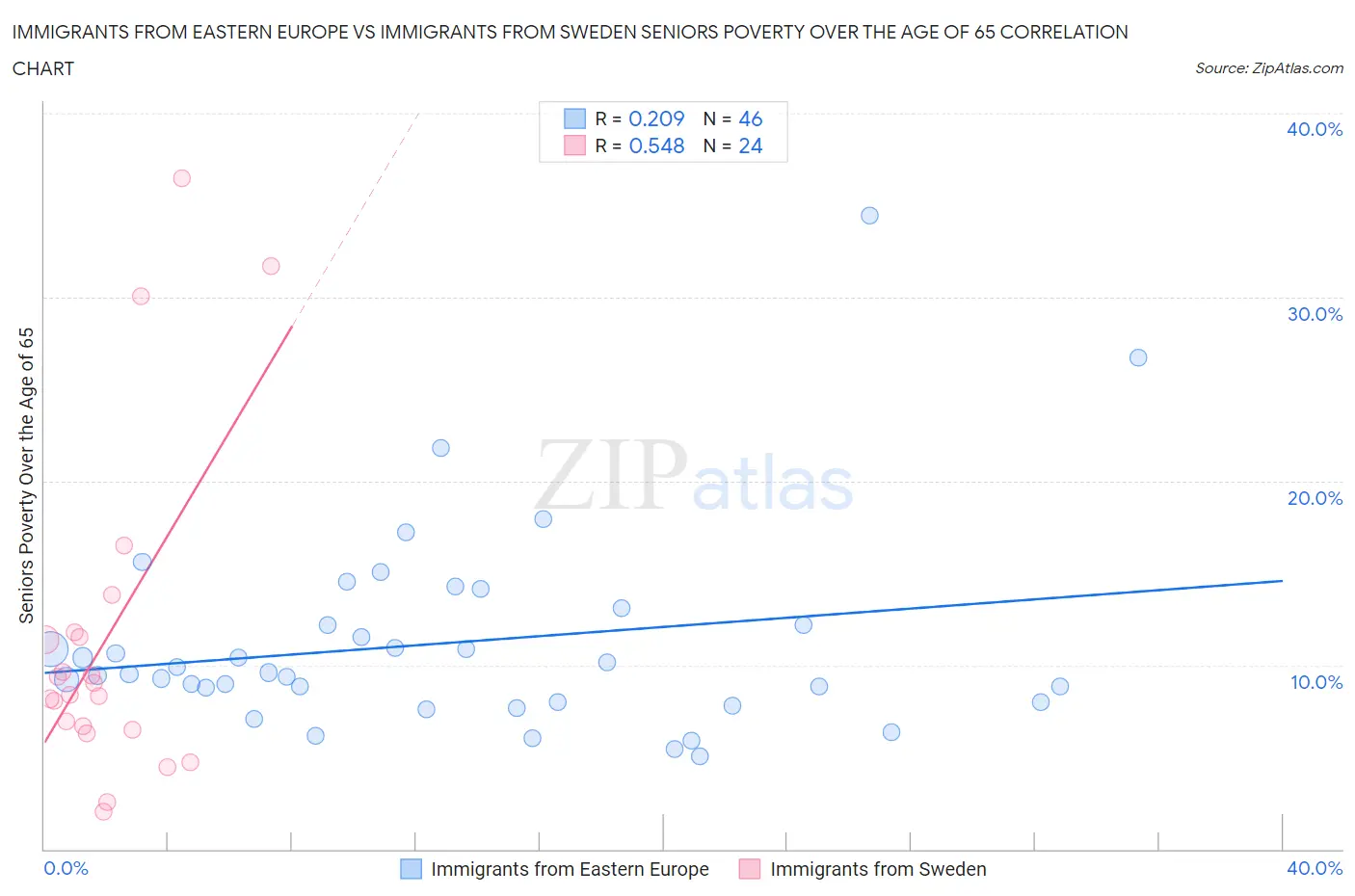 Immigrants from Eastern Europe vs Immigrants from Sweden Seniors Poverty Over the Age of 65