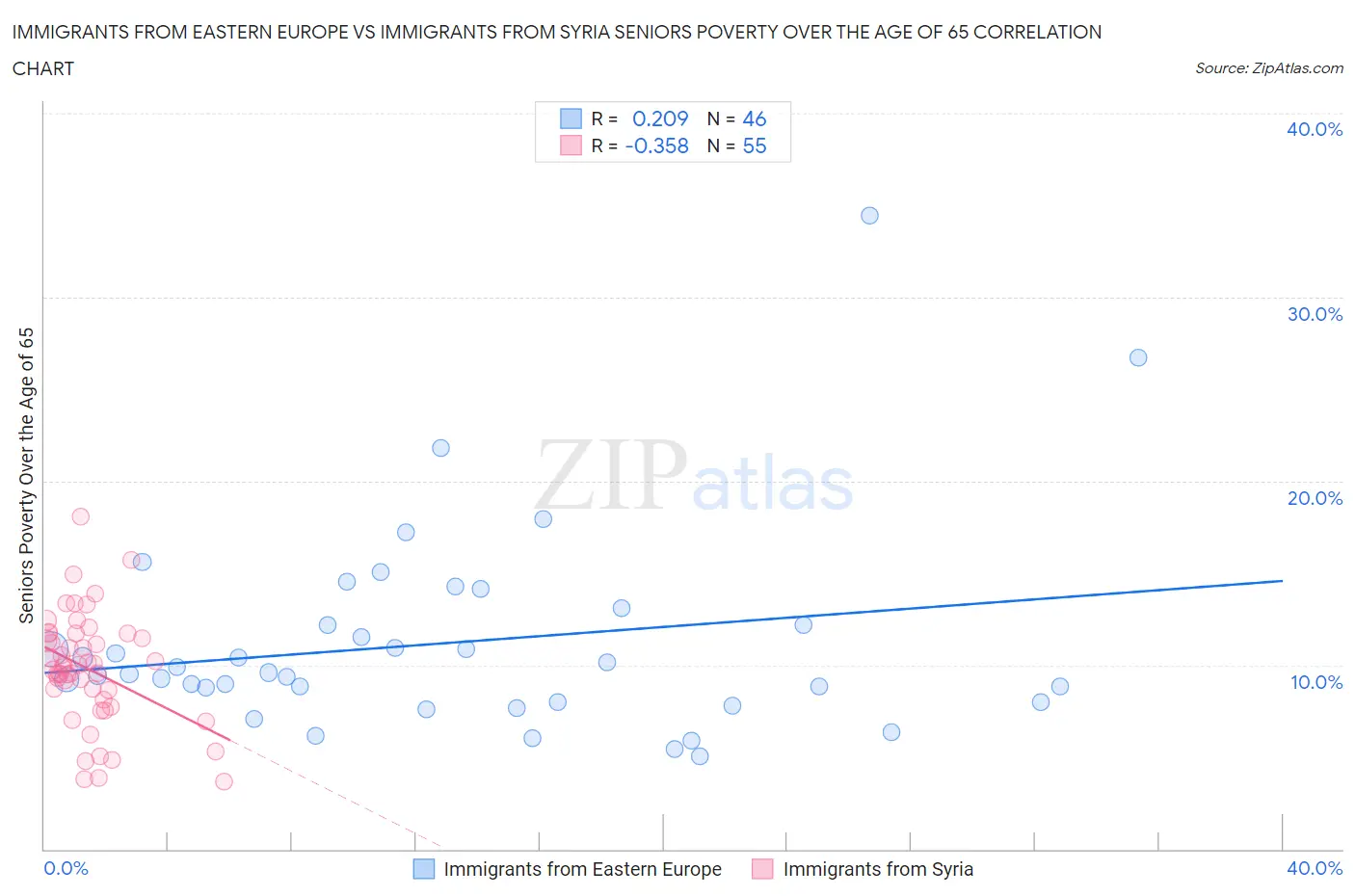 Immigrants from Eastern Europe vs Immigrants from Syria Seniors Poverty Over the Age of 65