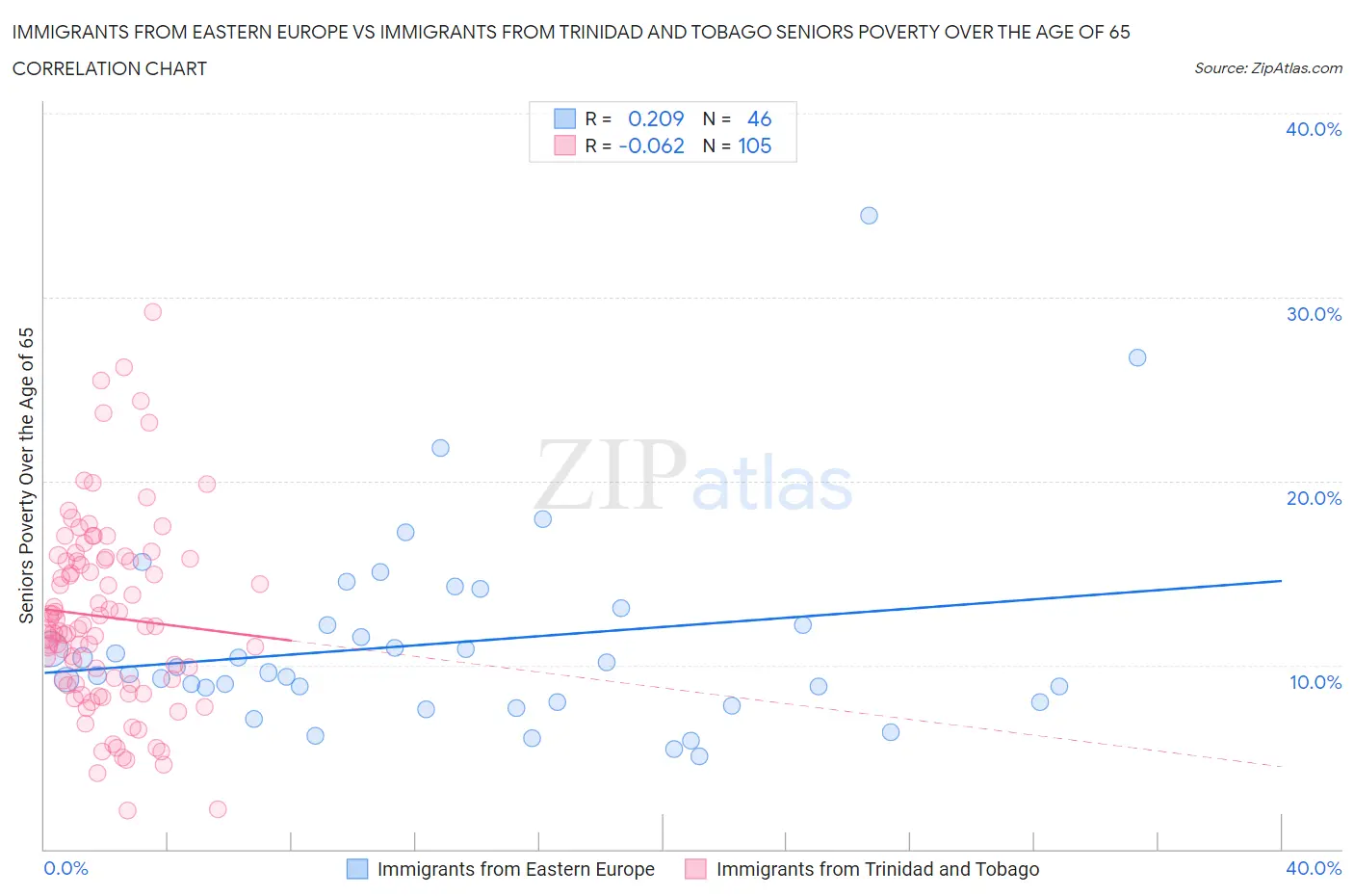 Immigrants from Eastern Europe vs Immigrants from Trinidad and Tobago Seniors Poverty Over the Age of 65