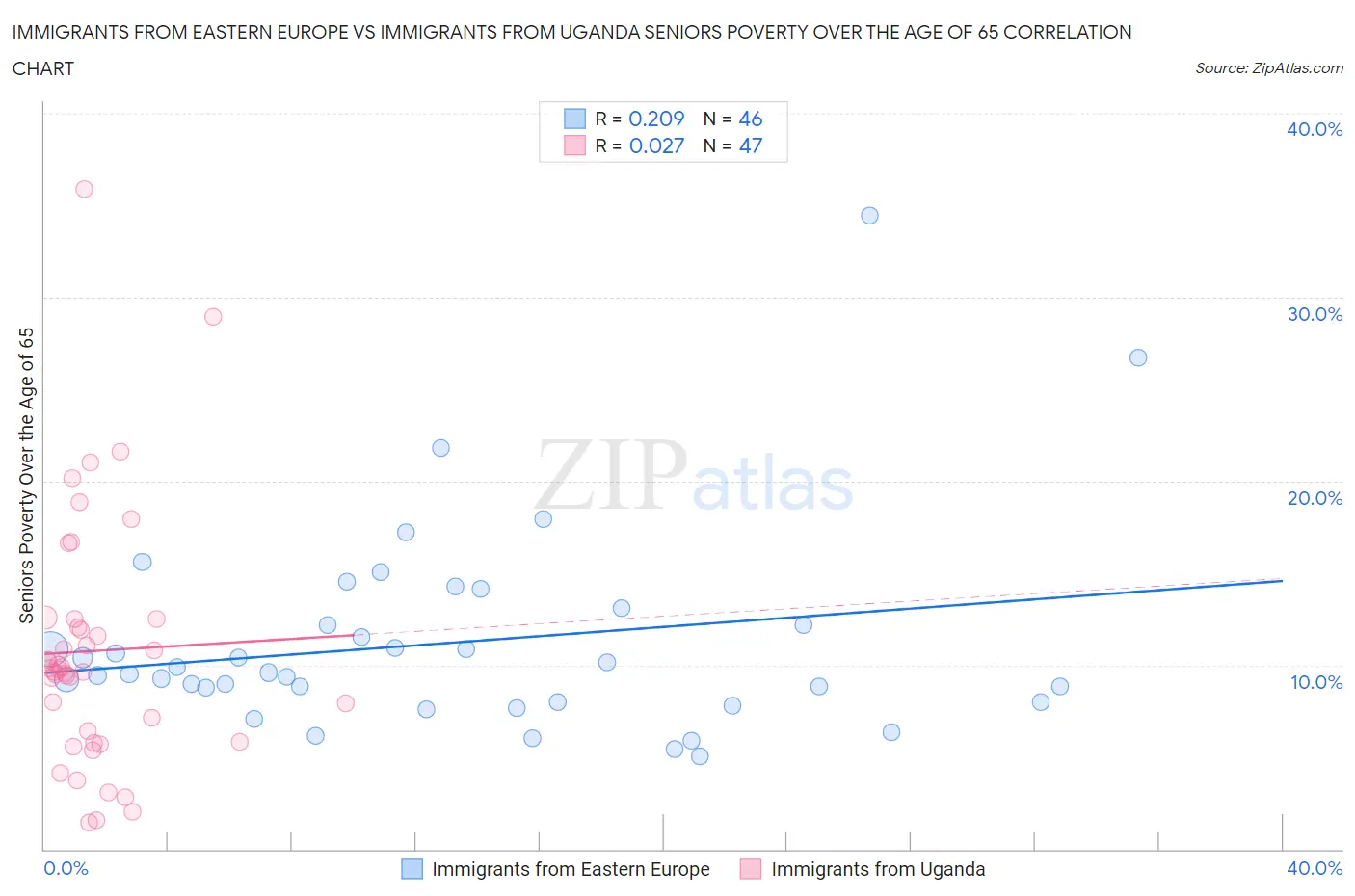 Immigrants from Eastern Europe vs Immigrants from Uganda Seniors Poverty Over the Age of 65
