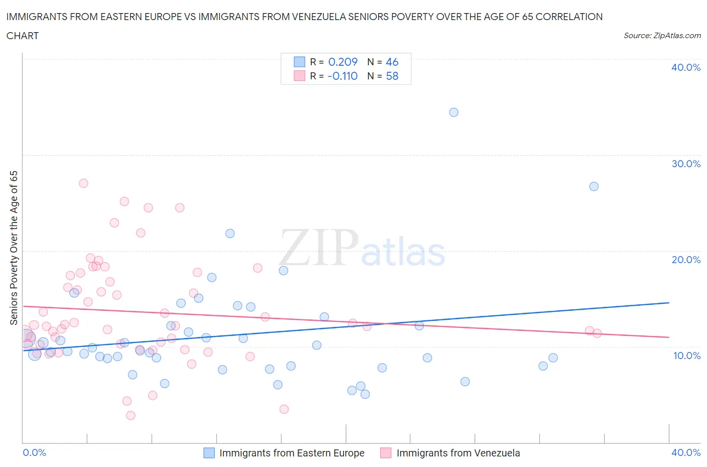 Immigrants from Eastern Europe vs Immigrants from Venezuela Seniors Poverty Over the Age of 65