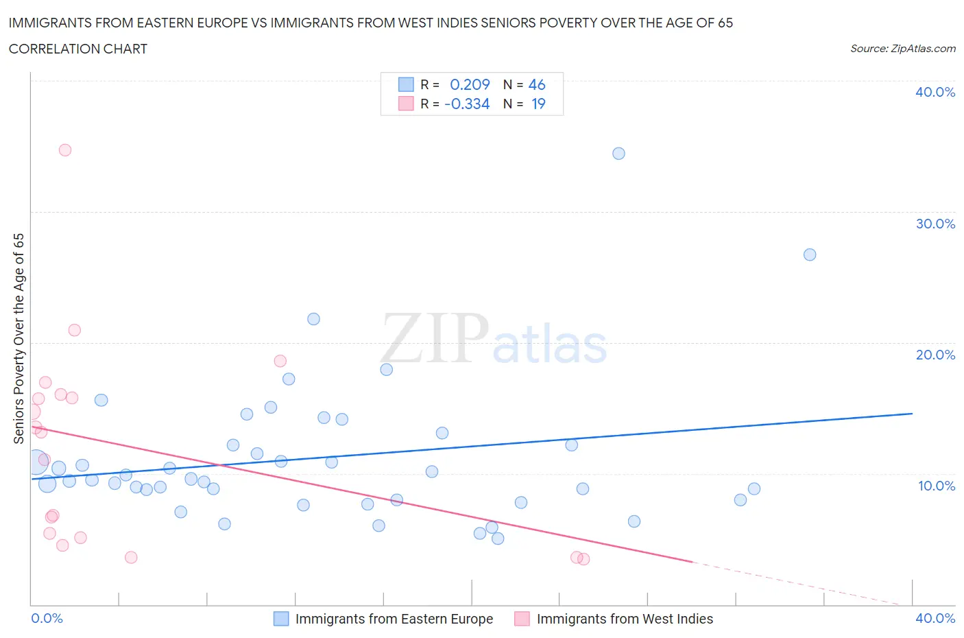 Immigrants from Eastern Europe vs Immigrants from West Indies Seniors Poverty Over the Age of 65