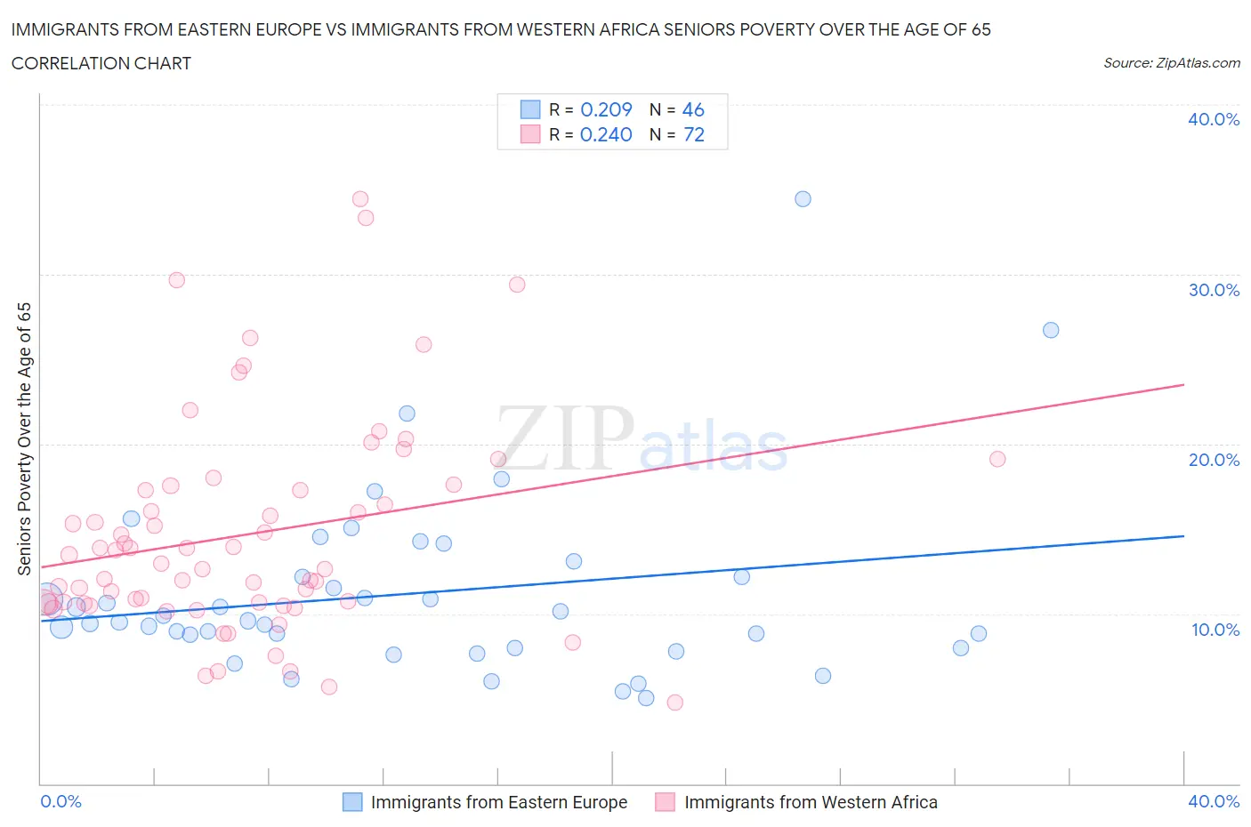 Immigrants from Eastern Europe vs Immigrants from Western Africa Seniors Poverty Over the Age of 65