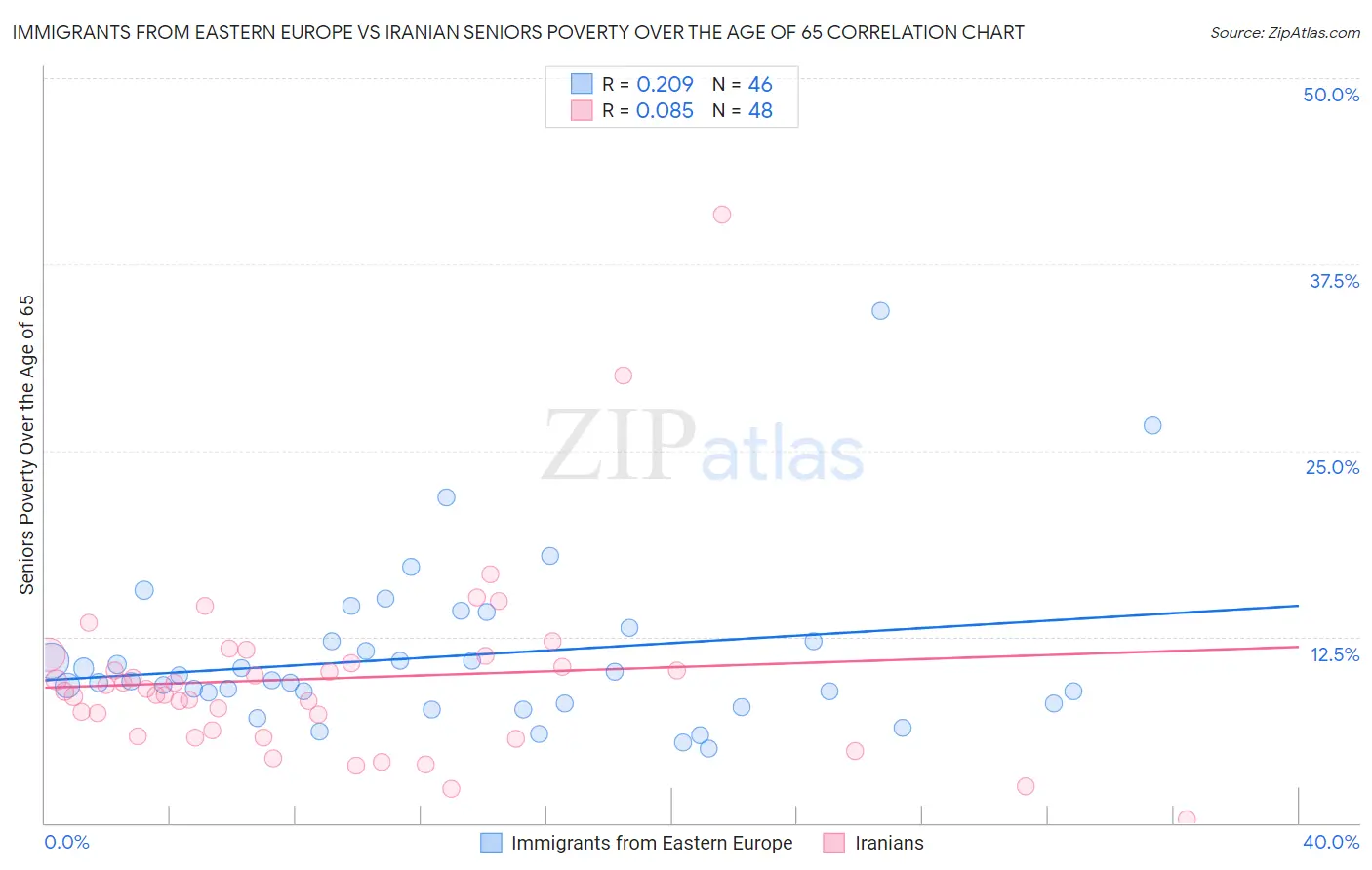 Immigrants from Eastern Europe vs Iranian Seniors Poverty Over the Age of 65