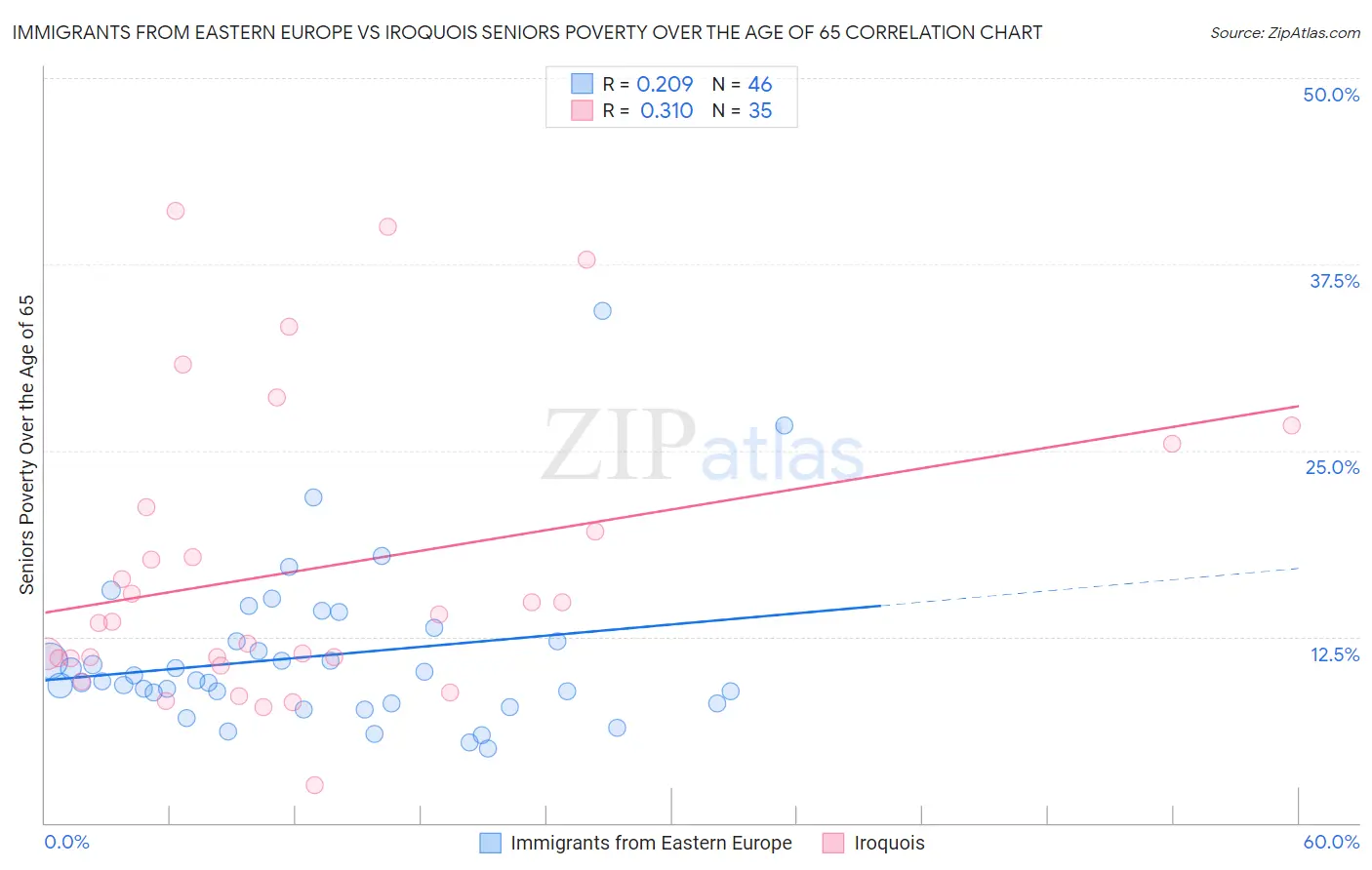 Immigrants from Eastern Europe vs Iroquois Seniors Poverty Over the Age of 65