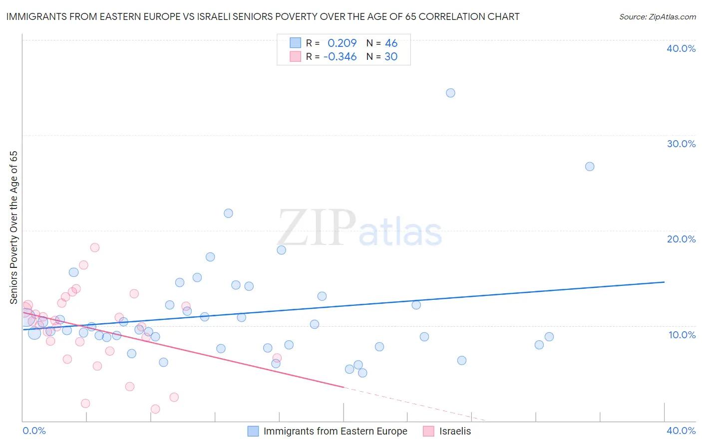 Immigrants from Eastern Europe vs Israeli Seniors Poverty Over the Age of 65