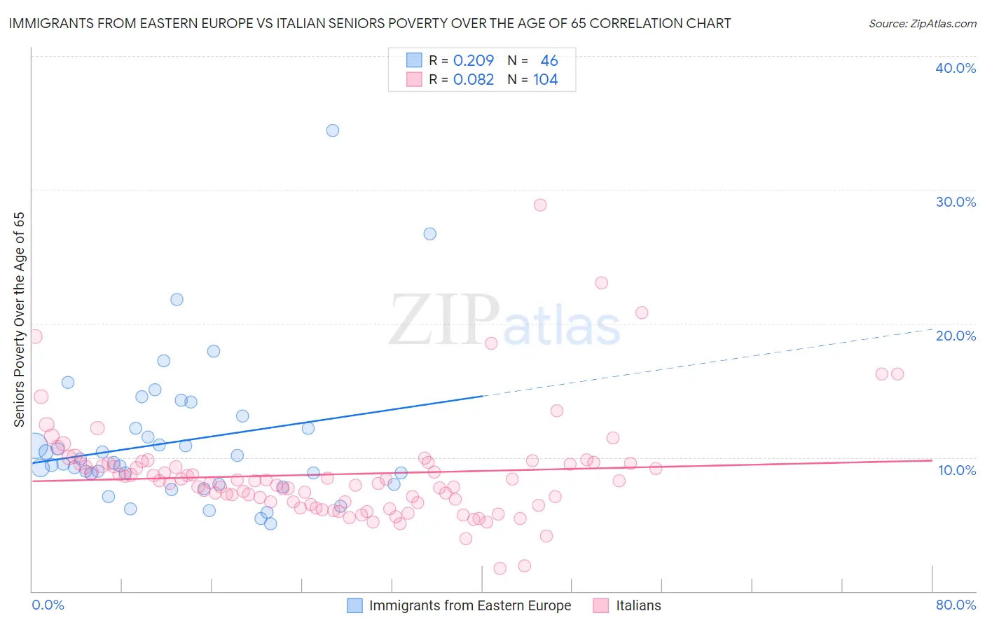 Immigrants from Eastern Europe vs Italian Seniors Poverty Over the Age of 65