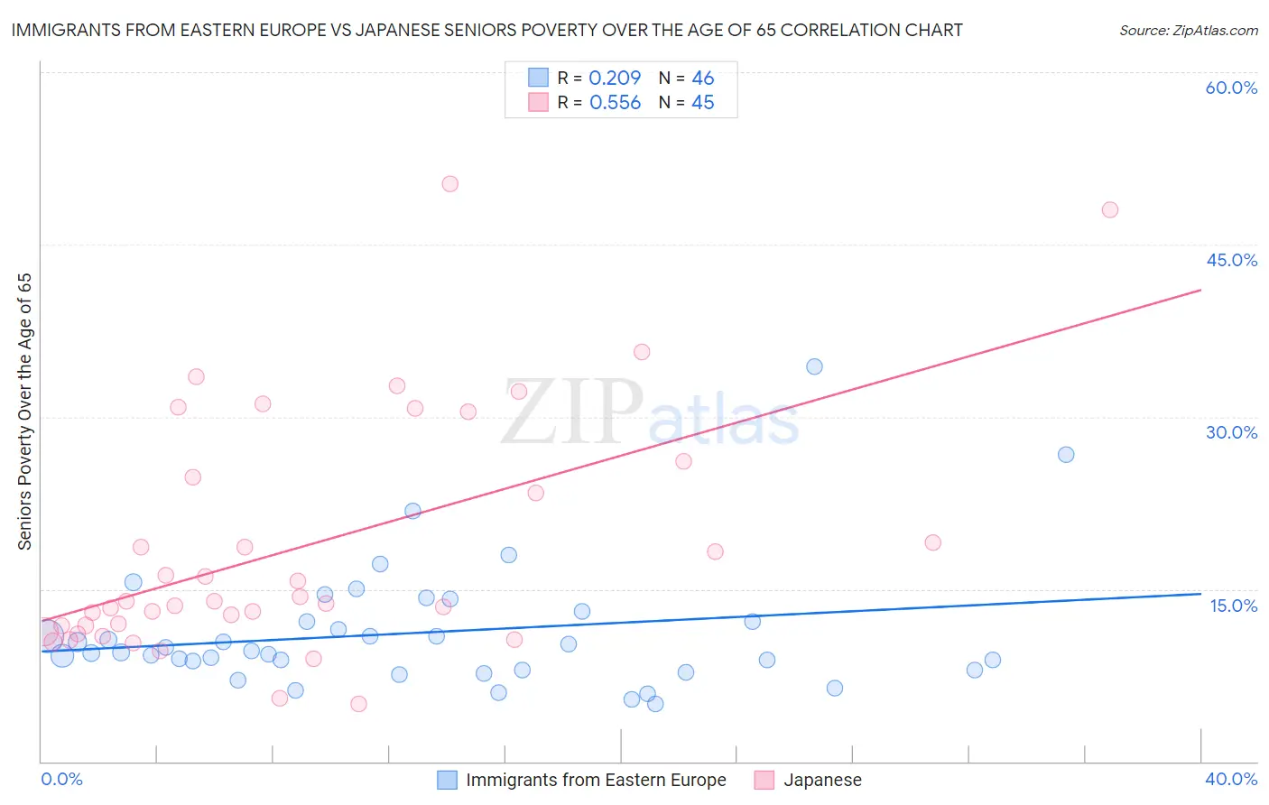 Immigrants from Eastern Europe vs Japanese Seniors Poverty Over the Age of 65