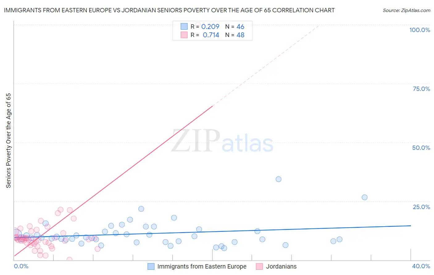 Immigrants from Eastern Europe vs Jordanian Seniors Poverty Over the Age of 65