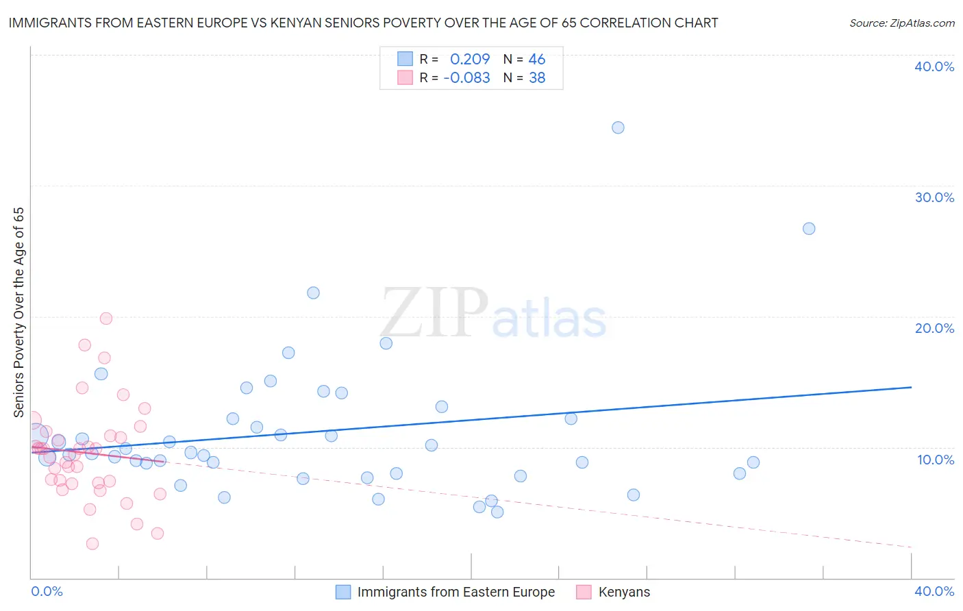 Immigrants from Eastern Europe vs Kenyan Seniors Poverty Over the Age of 65