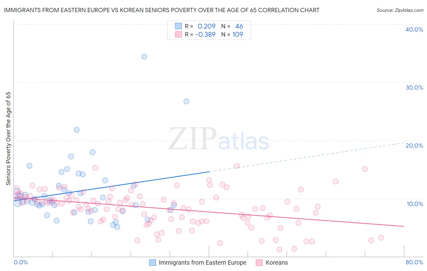 Immigrants from Eastern Europe vs Korean Seniors Poverty Over the Age of 65