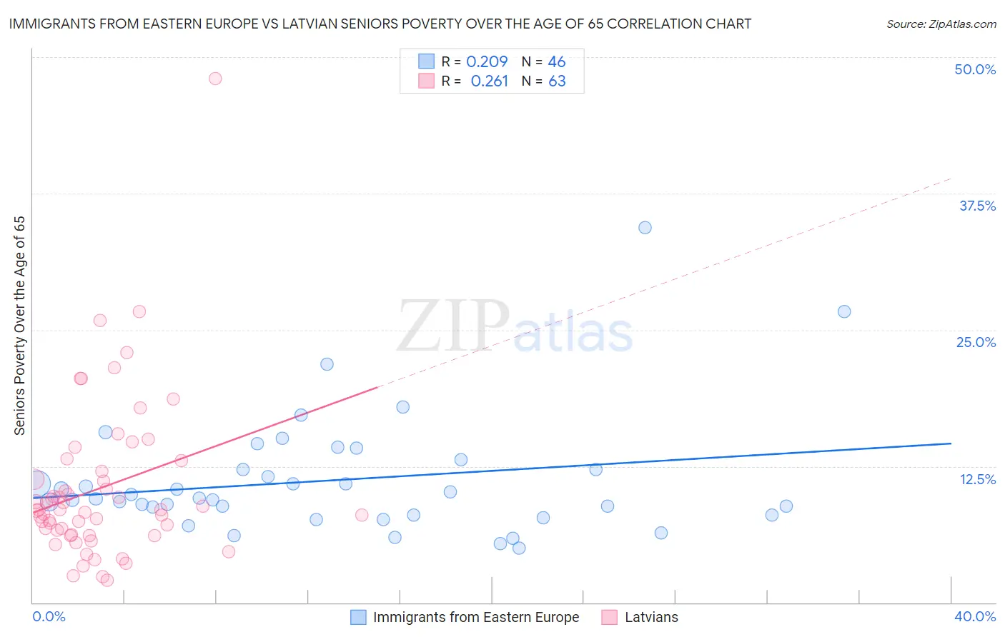 Immigrants from Eastern Europe vs Latvian Seniors Poverty Over the Age of 65