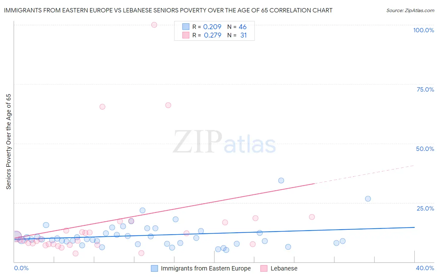 Immigrants from Eastern Europe vs Lebanese Seniors Poverty Over the Age of 65