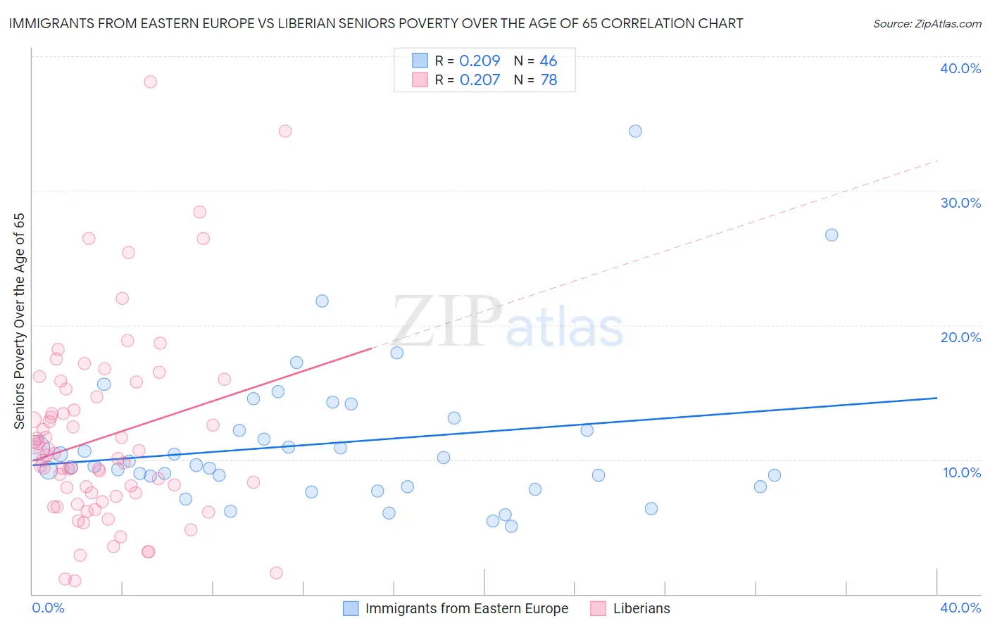 Immigrants from Eastern Europe vs Liberian Seniors Poverty Over the Age of 65