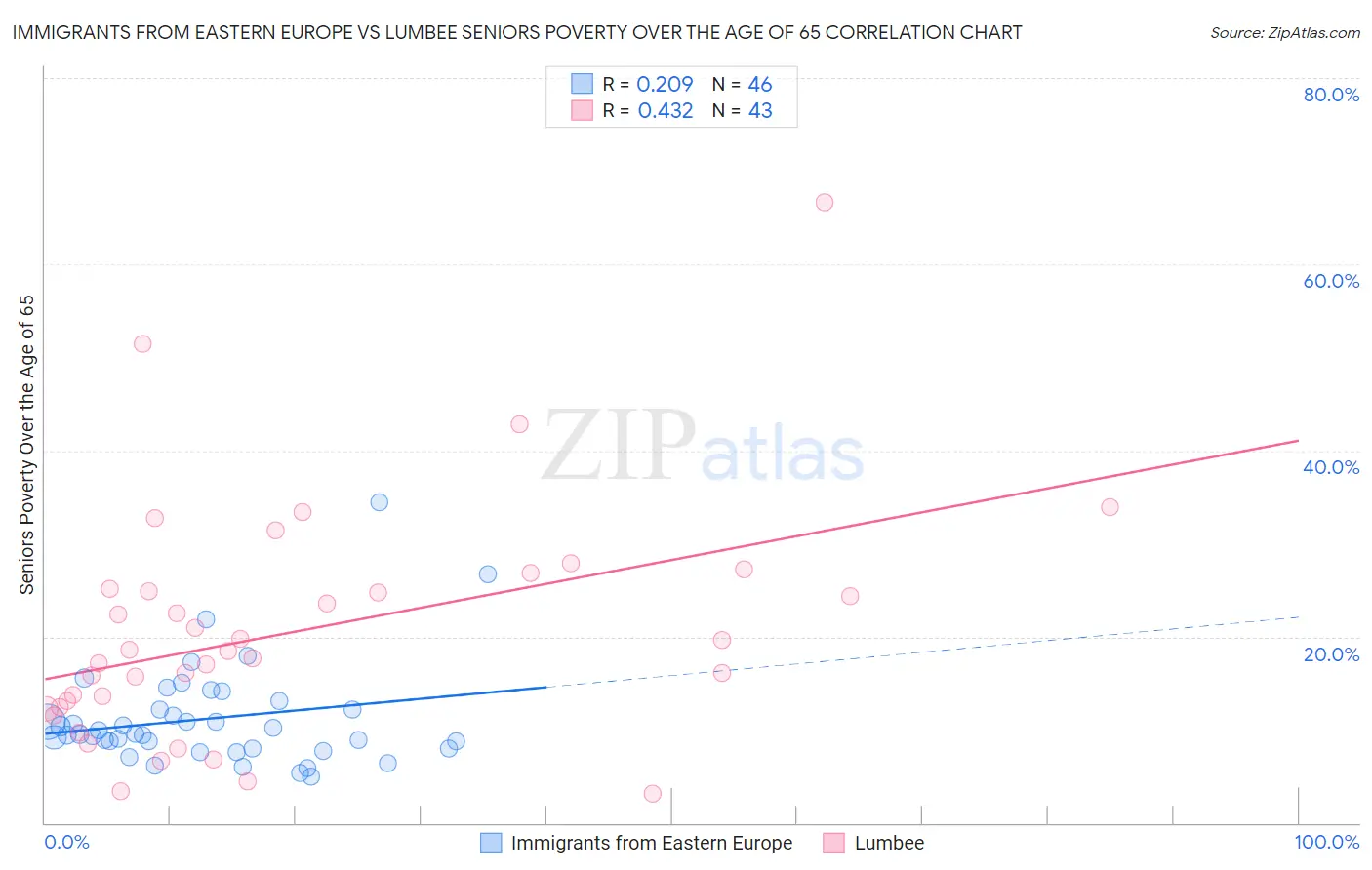 Immigrants from Eastern Europe vs Lumbee Seniors Poverty Over the Age of 65