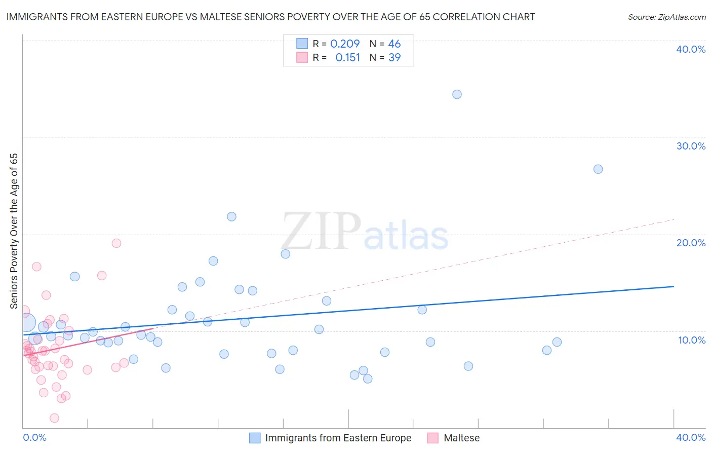 Immigrants from Eastern Europe vs Maltese Seniors Poverty Over the Age of 65