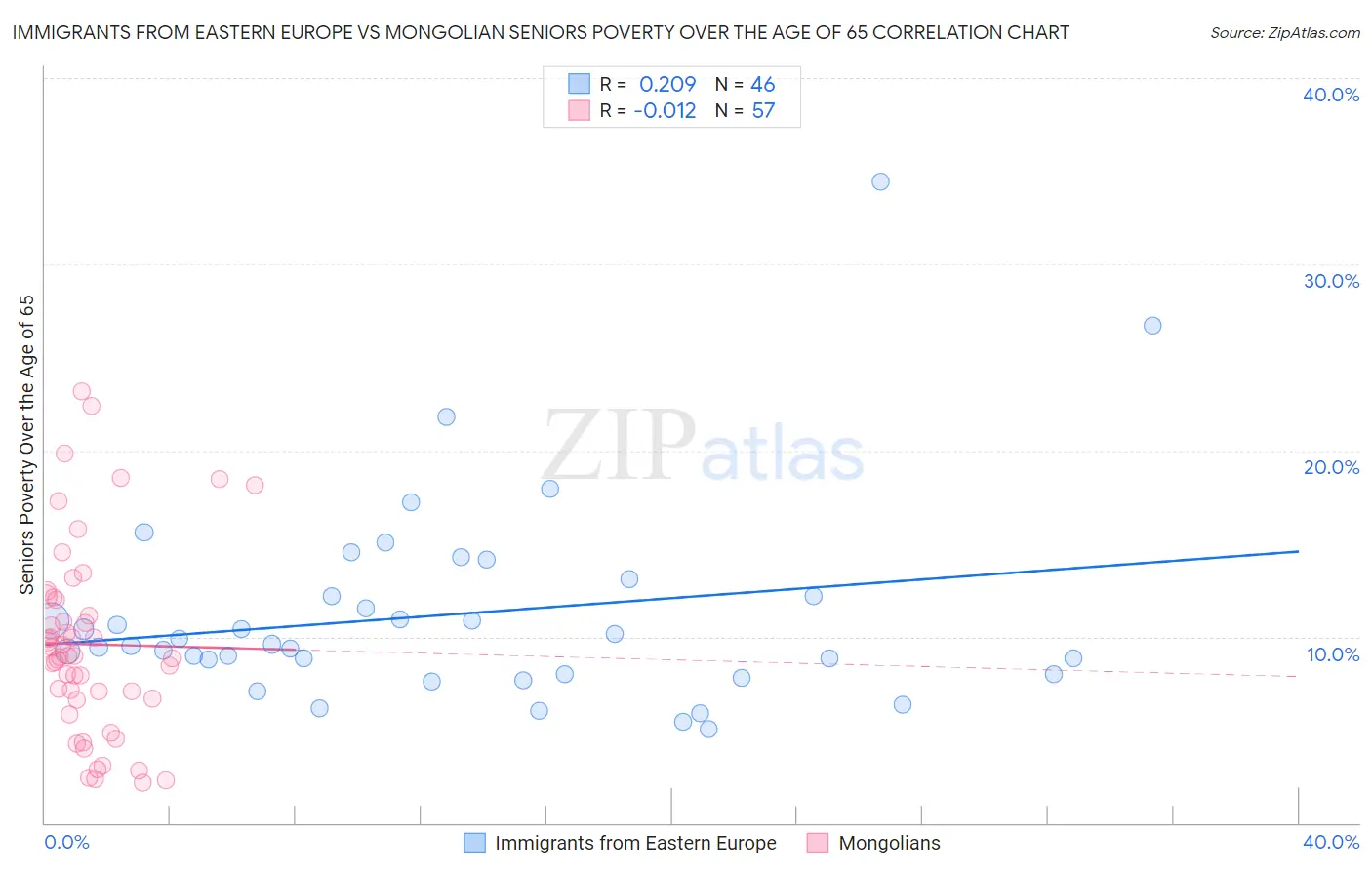 Immigrants from Eastern Europe vs Mongolian Seniors Poverty Over the Age of 65