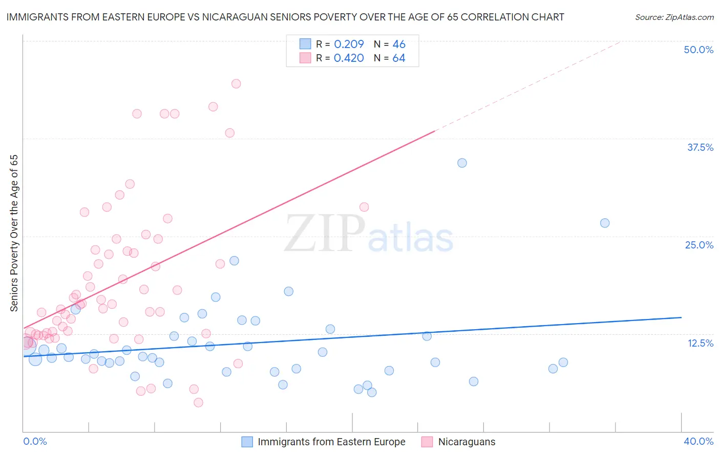 Immigrants from Eastern Europe vs Nicaraguan Seniors Poverty Over the Age of 65