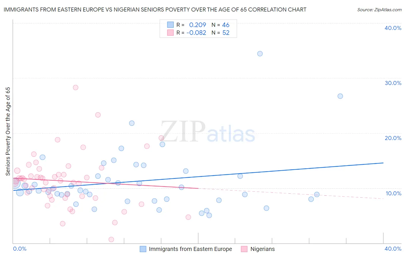 Immigrants from Eastern Europe vs Nigerian Seniors Poverty Over the Age of 65