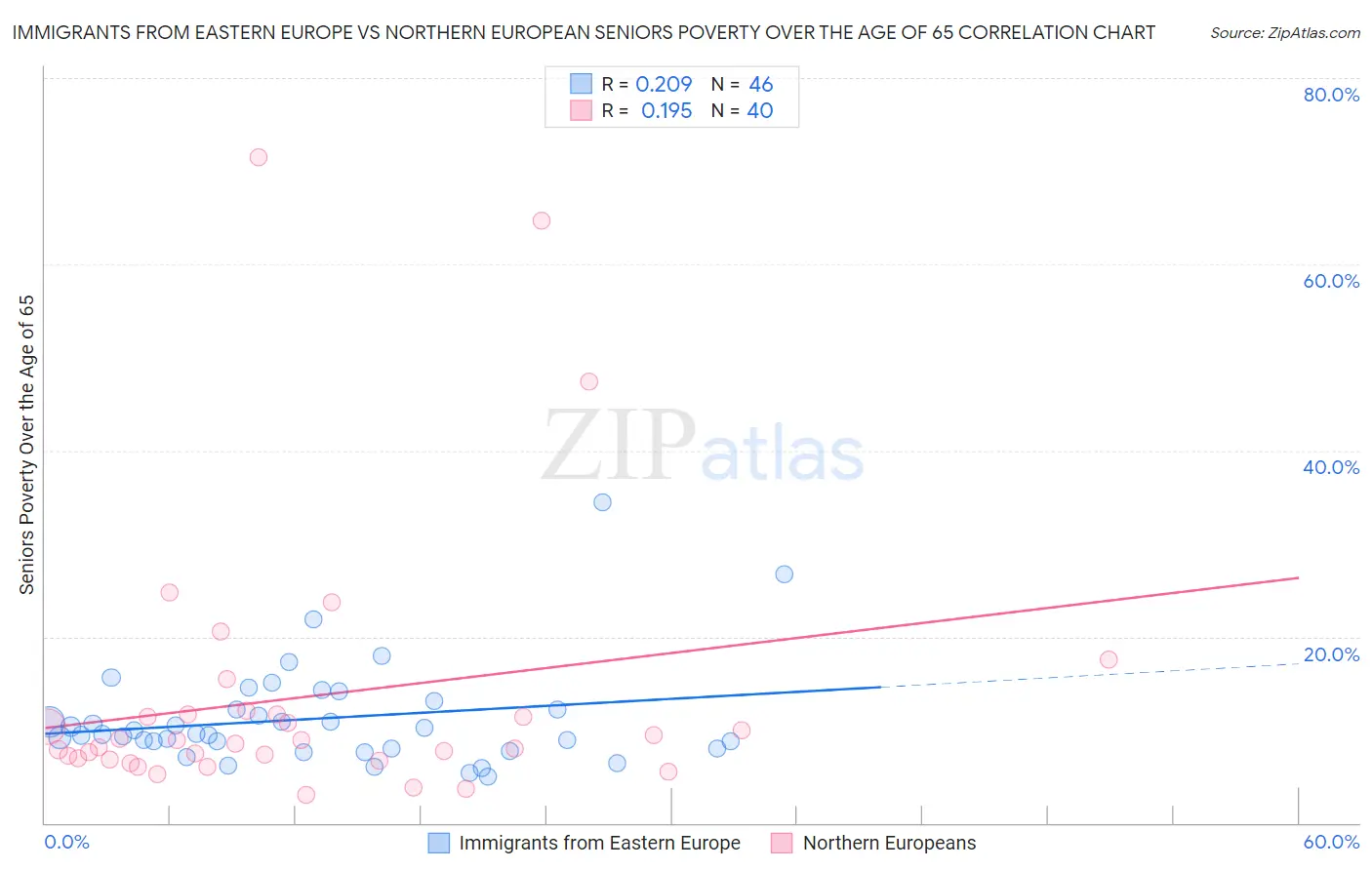 Immigrants from Eastern Europe vs Northern European Seniors Poverty Over the Age of 65