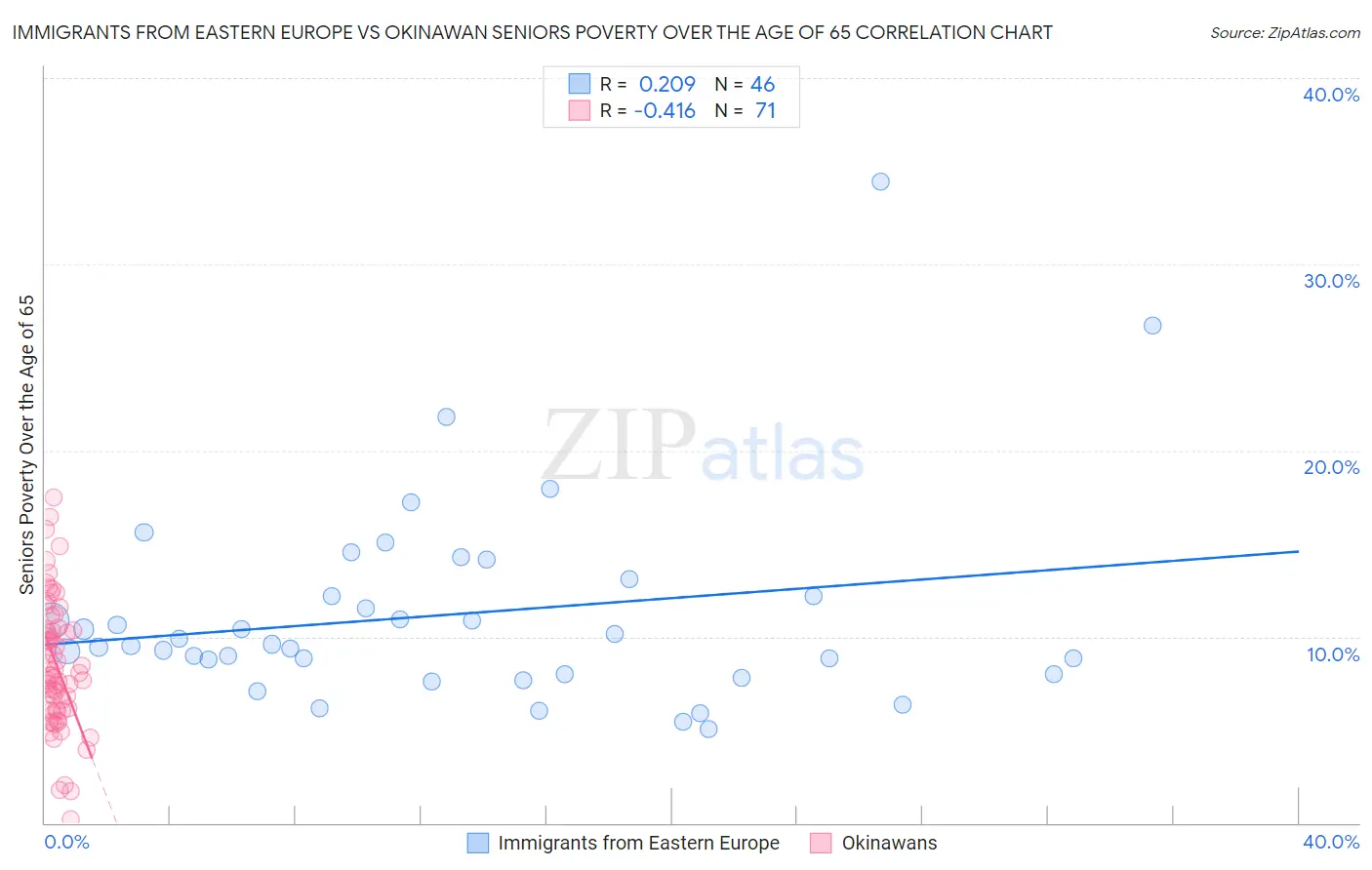Immigrants from Eastern Europe vs Okinawan Seniors Poverty Over the Age of 65