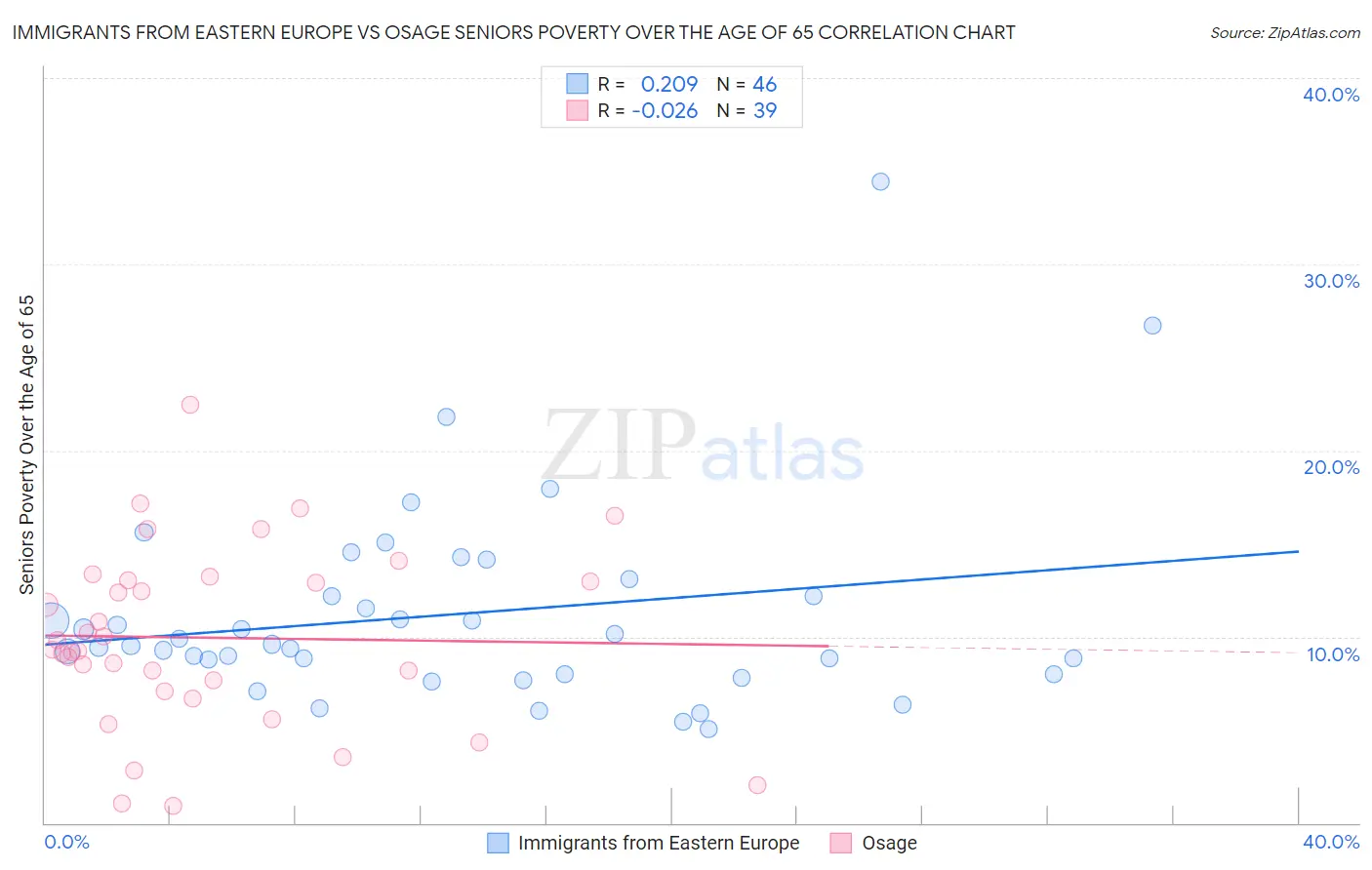 Immigrants from Eastern Europe vs Osage Seniors Poverty Over the Age of 65