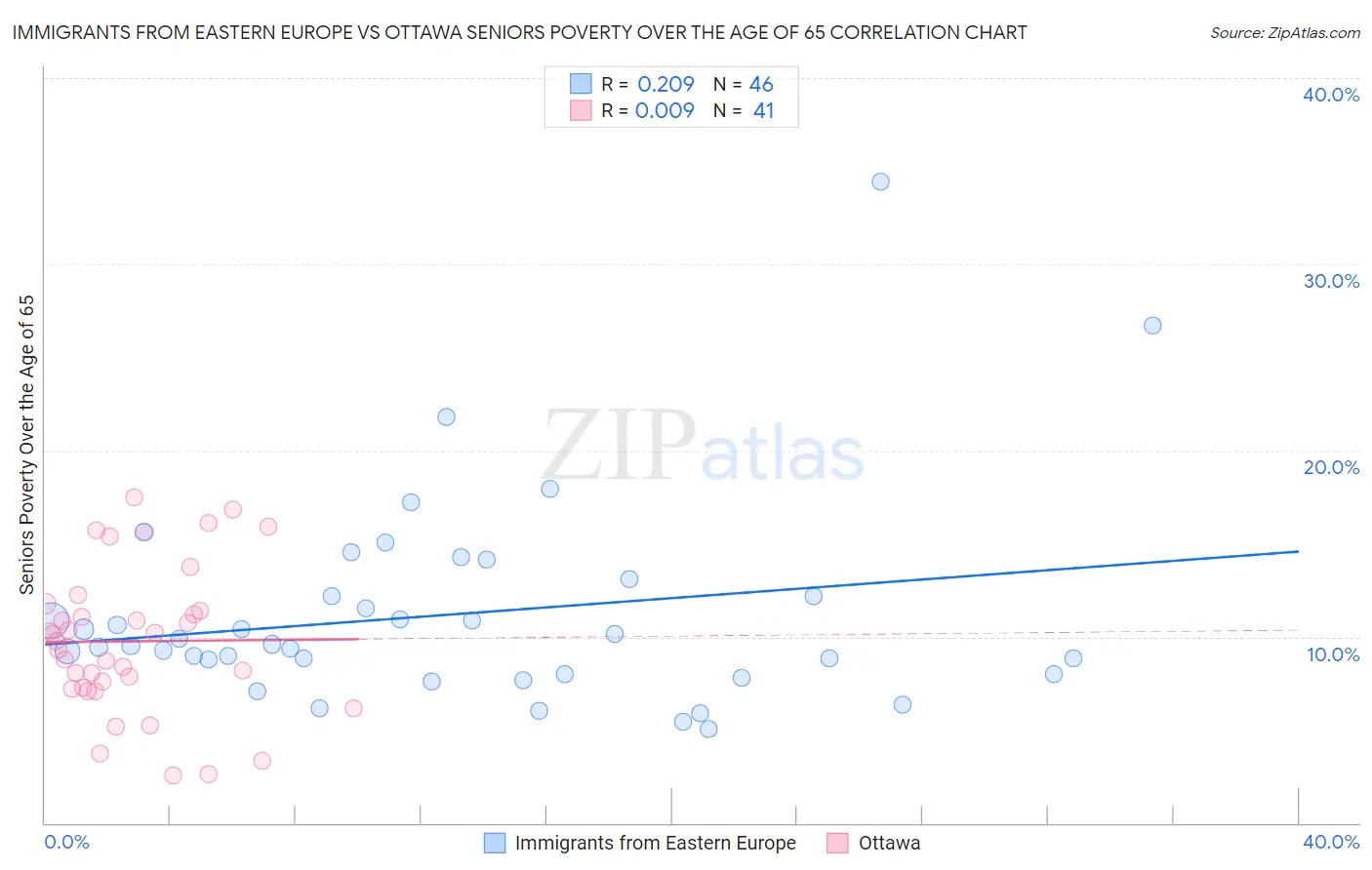 Immigrants from Eastern Europe vs Ottawa Seniors Poverty Over the Age of 65