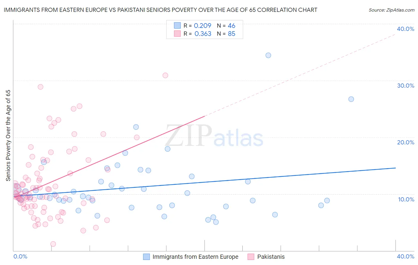 Immigrants from Eastern Europe vs Pakistani Seniors Poverty Over the Age of 65