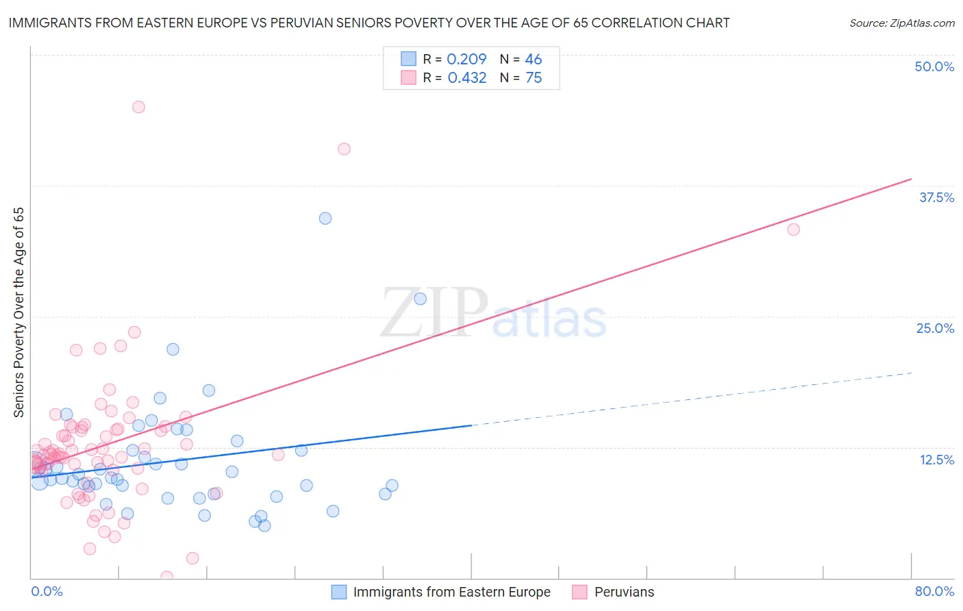 Immigrants from Eastern Europe vs Peruvian Seniors Poverty Over the Age of 65