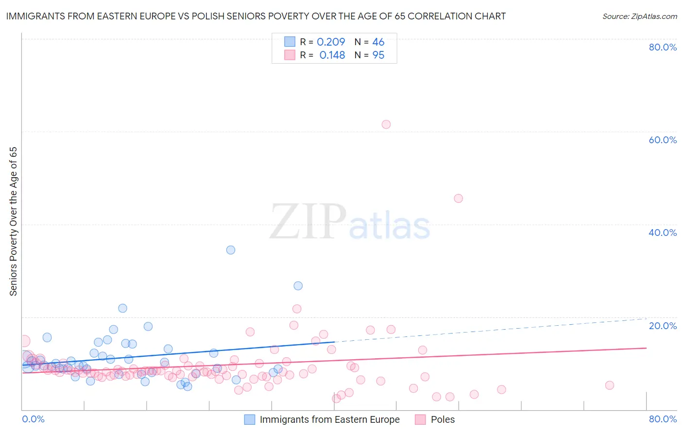 Immigrants from Eastern Europe vs Polish Seniors Poverty Over the Age of 65