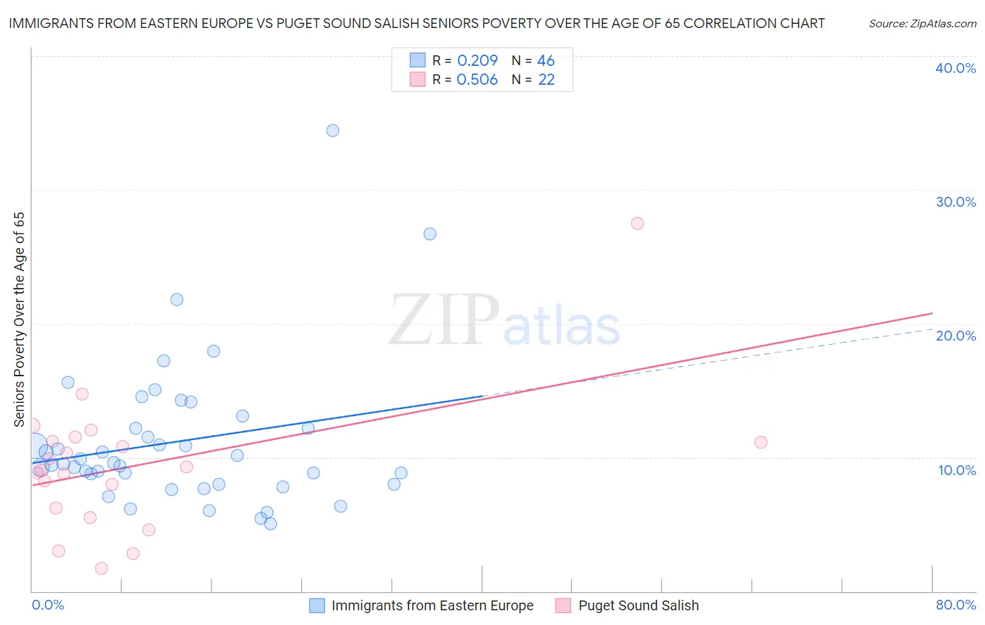 Immigrants from Eastern Europe vs Puget Sound Salish Seniors Poverty Over the Age of 65