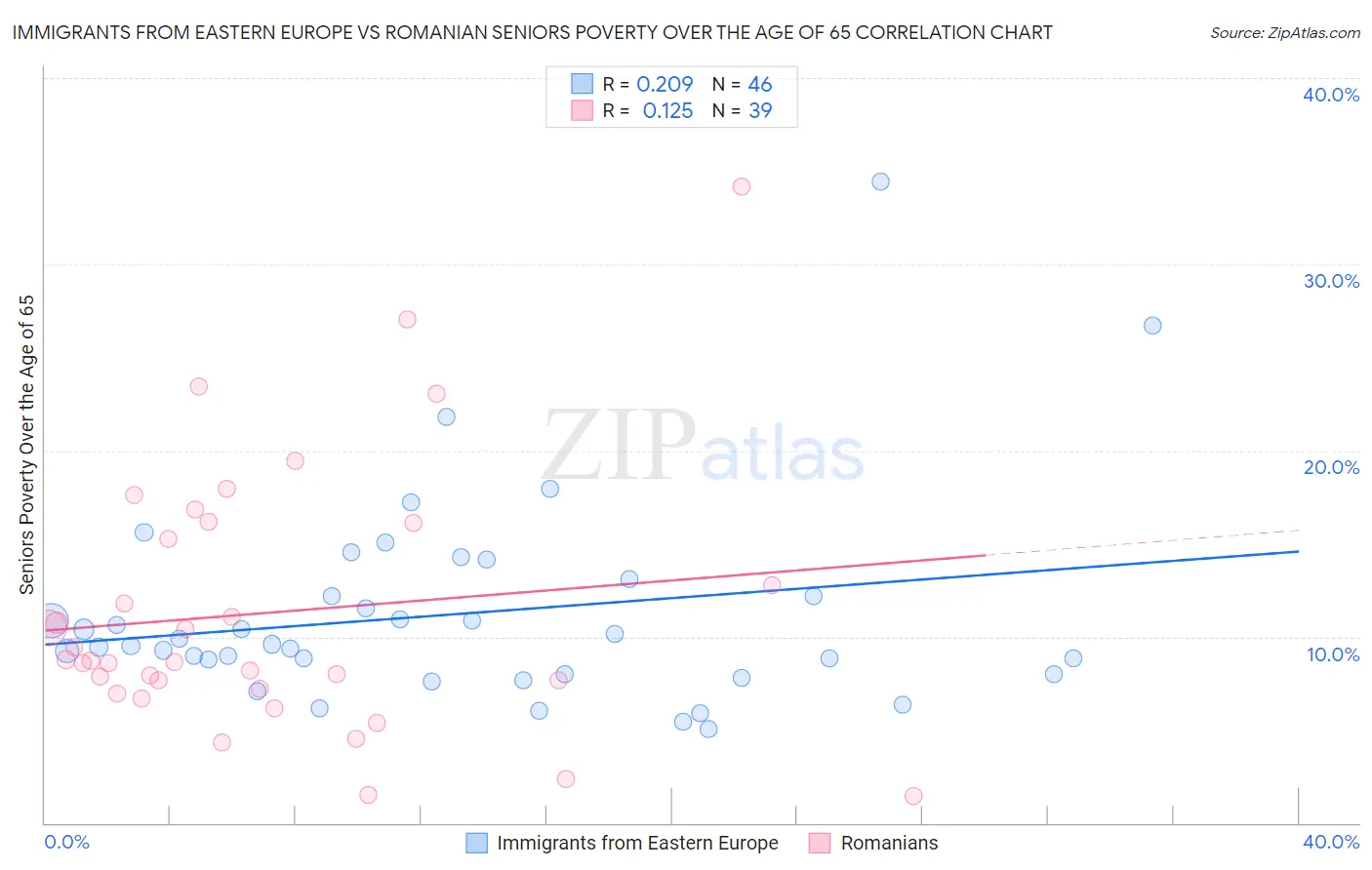 Immigrants from Eastern Europe vs Romanian Seniors Poverty Over the Age of 65