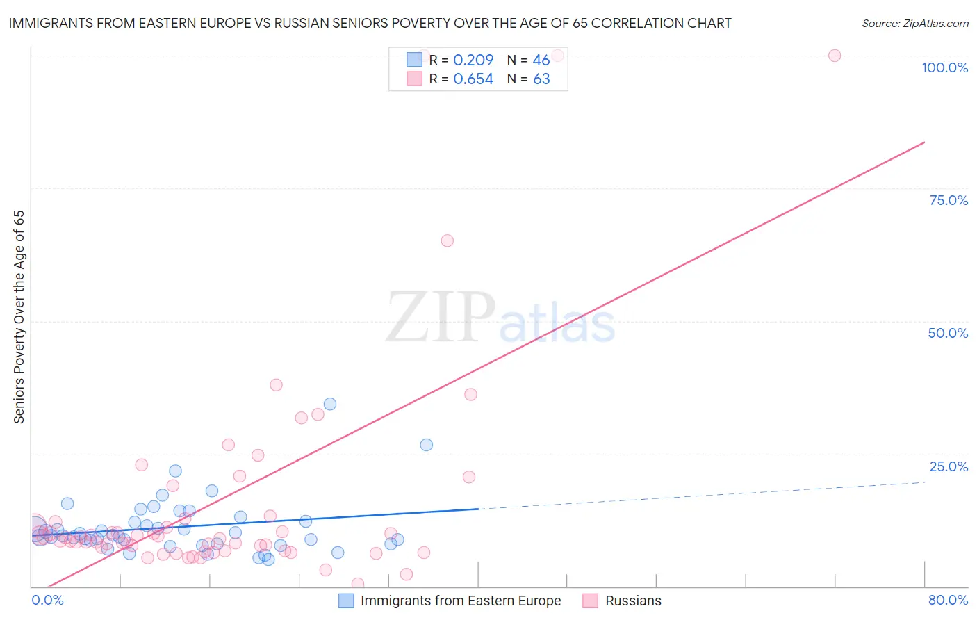 Immigrants from Eastern Europe vs Russian Seniors Poverty Over the Age of 65