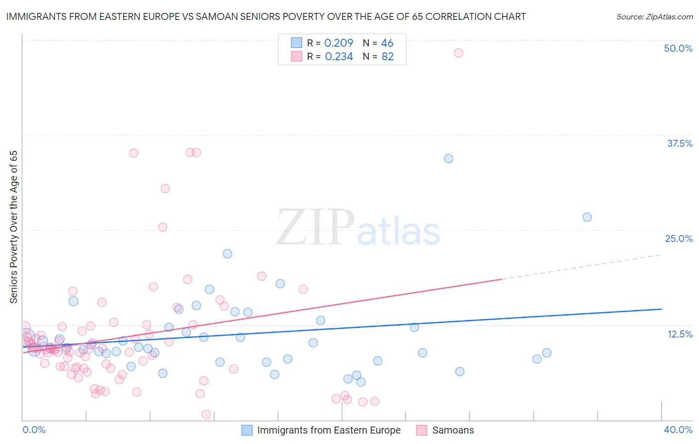 Immigrants from Eastern Europe vs Samoan Seniors Poverty Over the Age of 65