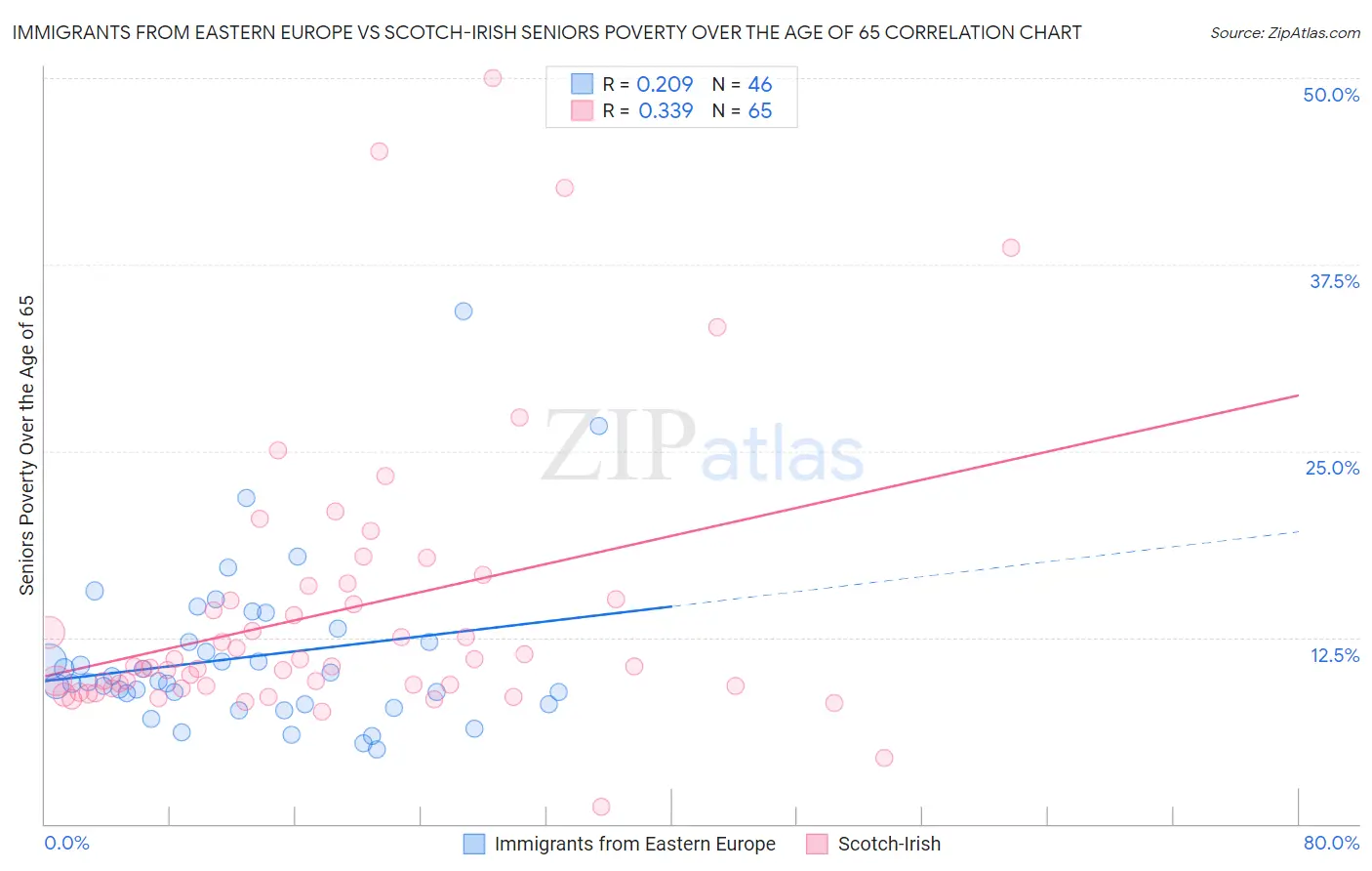 Immigrants from Eastern Europe vs Scotch-Irish Seniors Poverty Over the Age of 65