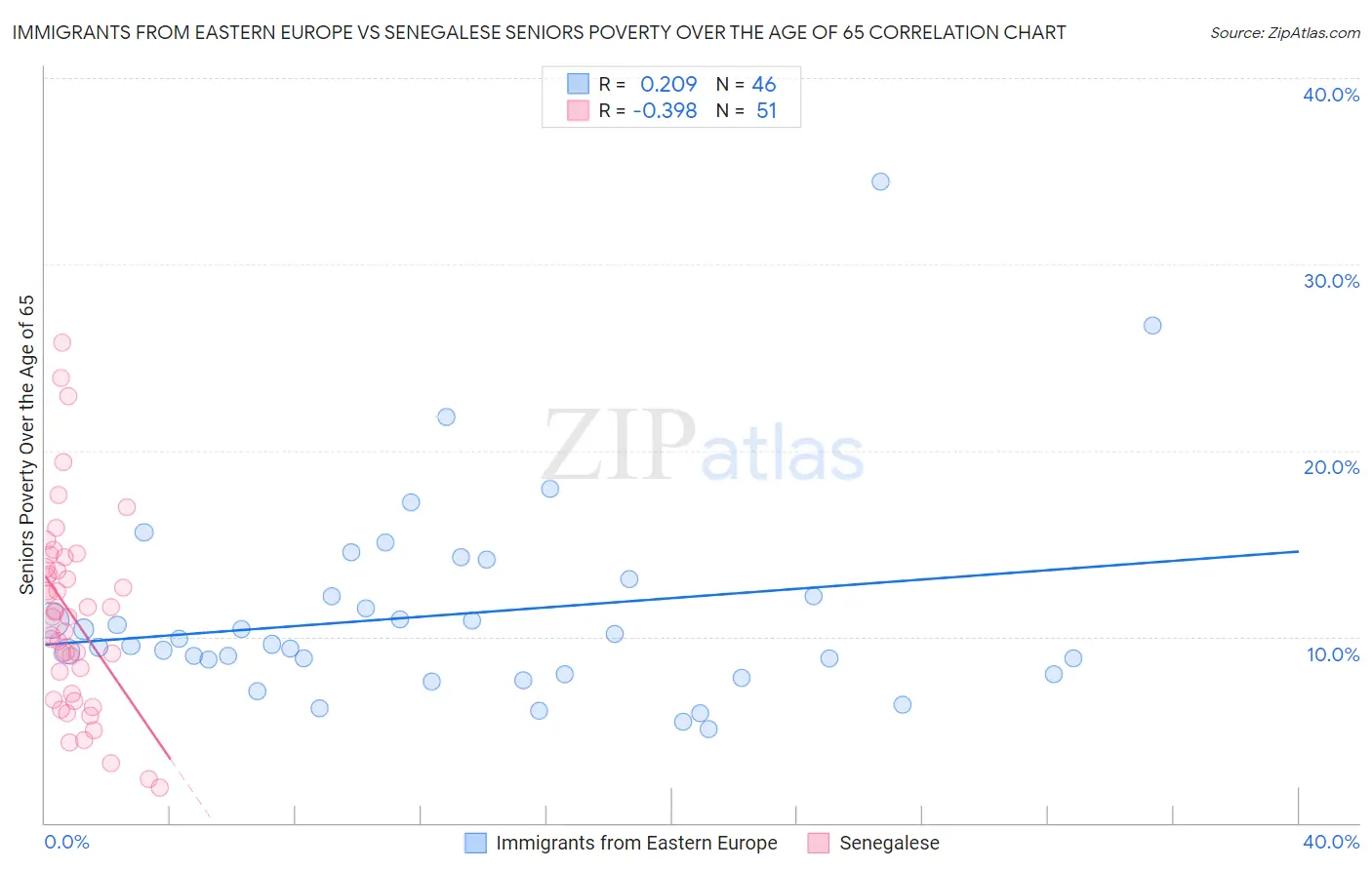 Immigrants from Eastern Europe vs Senegalese Seniors Poverty Over the Age of 65