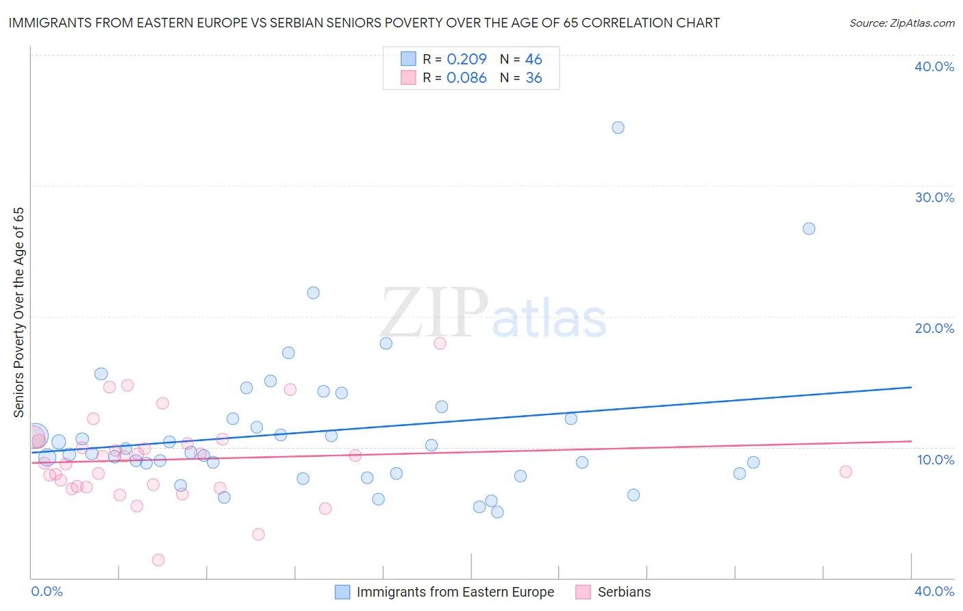 Immigrants from Eastern Europe vs Serbian Seniors Poverty Over the Age of 65