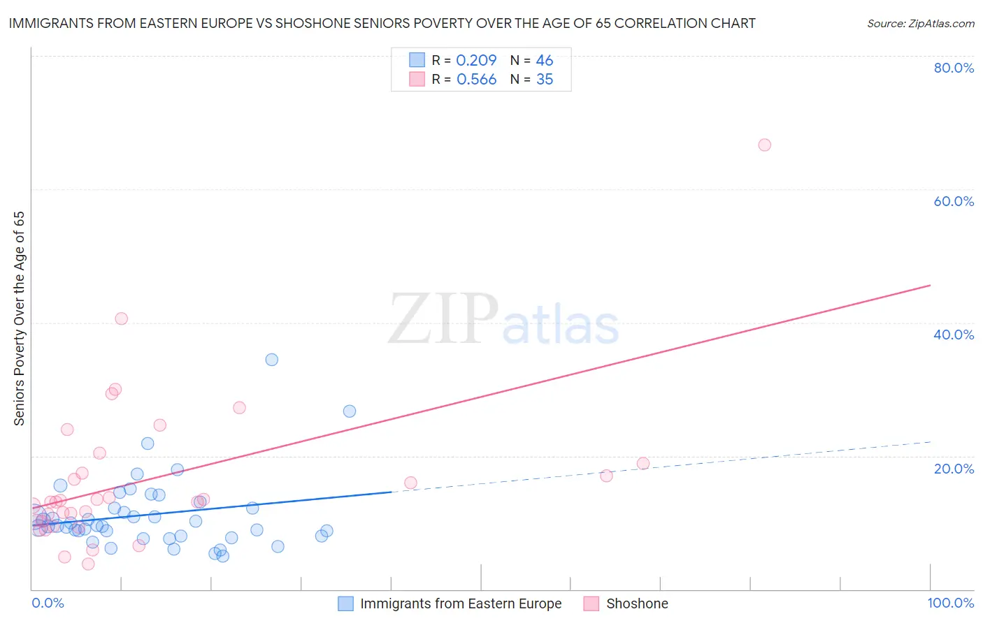 Immigrants from Eastern Europe vs Shoshone Seniors Poverty Over the Age of 65