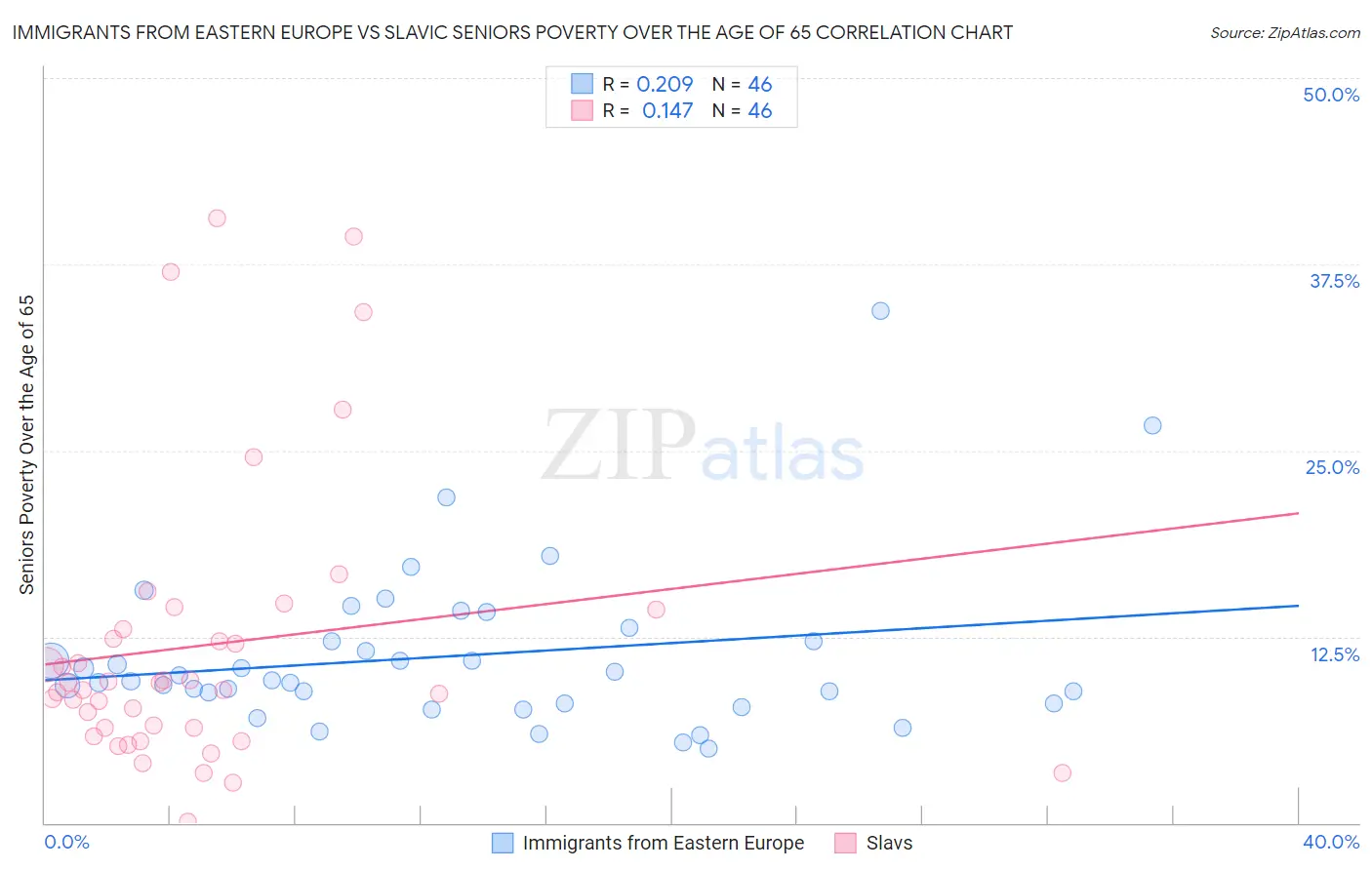 Immigrants from Eastern Europe vs Slavic Seniors Poverty Over the Age of 65