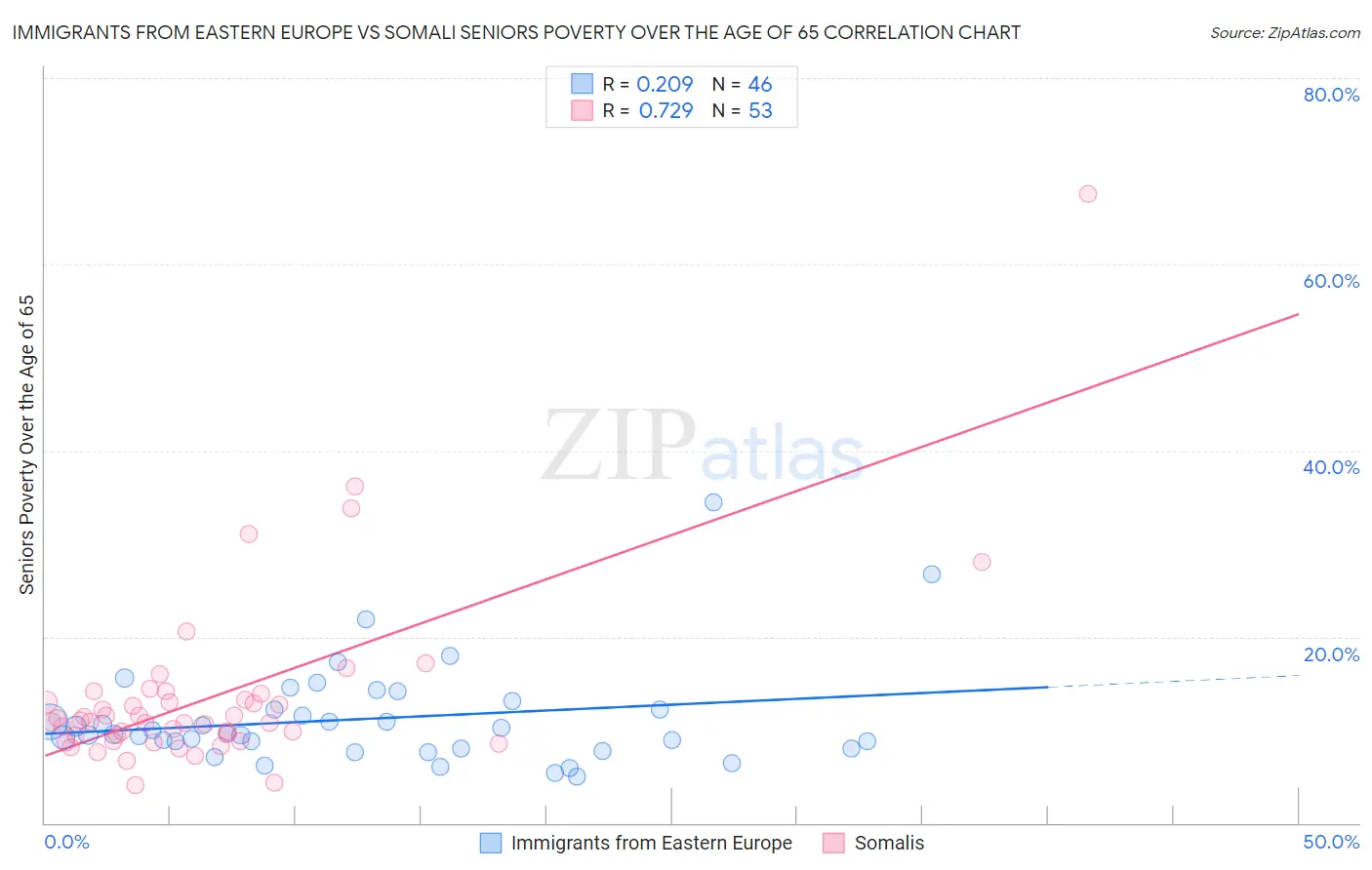 Immigrants from Eastern Europe vs Somali Seniors Poverty Over the Age of 65