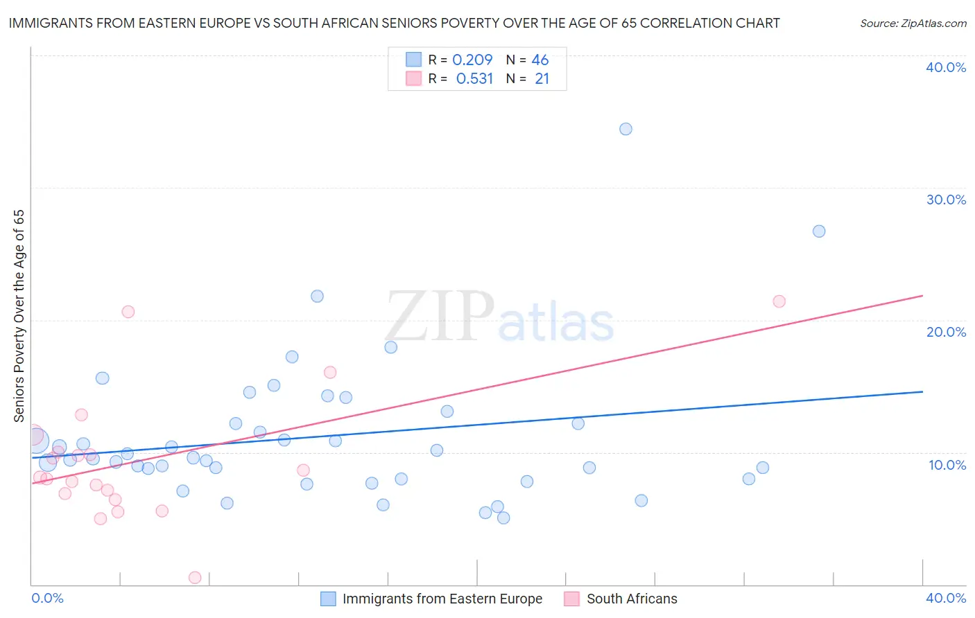 Immigrants from Eastern Europe vs South African Seniors Poverty Over the Age of 65