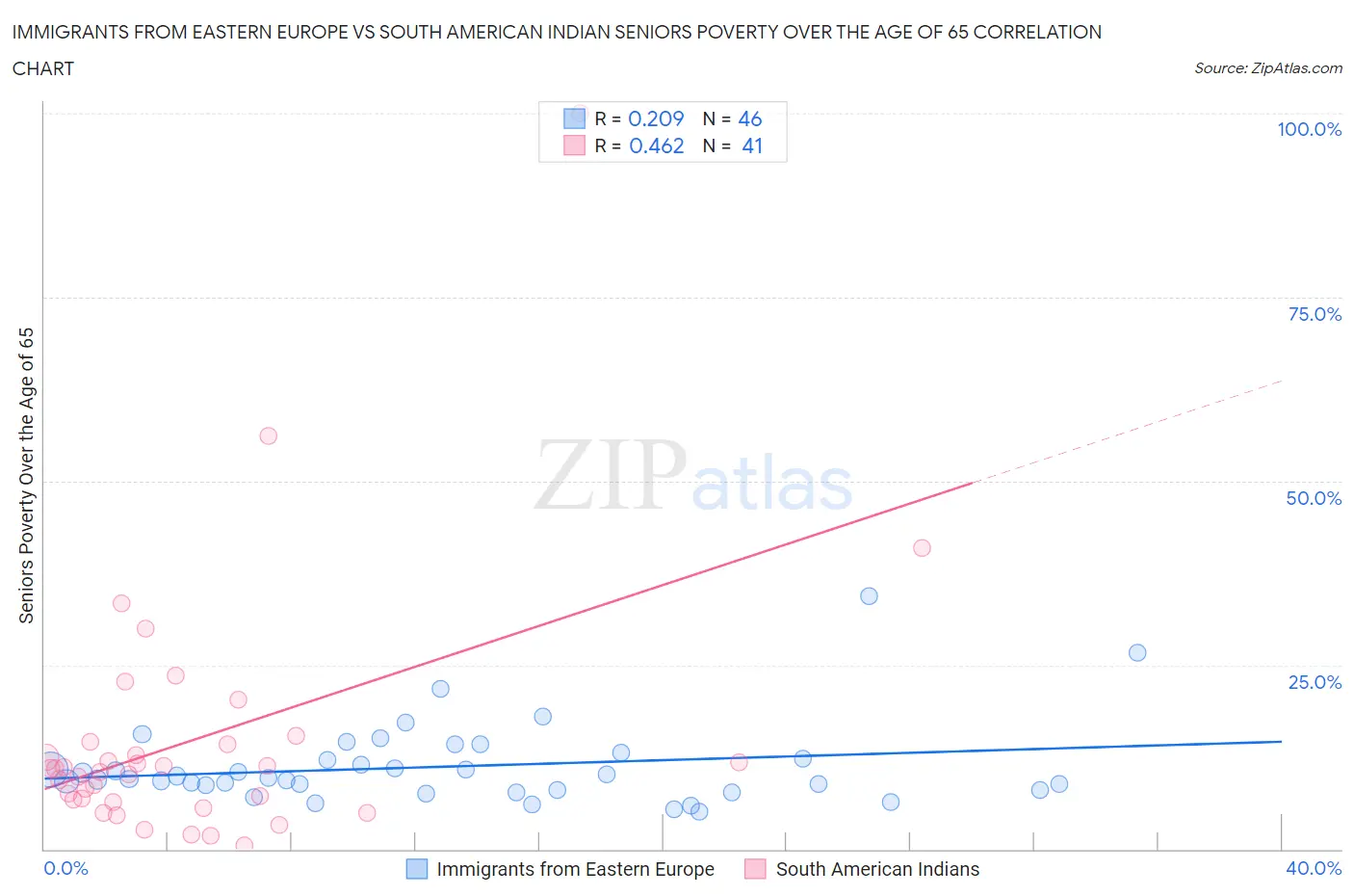 Immigrants from Eastern Europe vs South American Indian Seniors Poverty Over the Age of 65