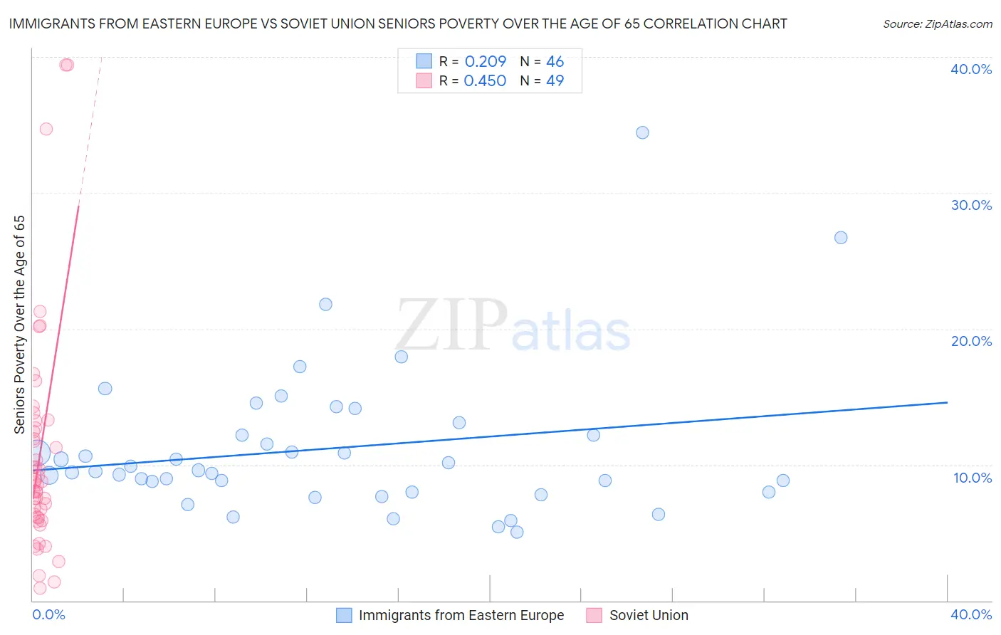 Immigrants from Eastern Europe vs Soviet Union Seniors Poverty Over the Age of 65
