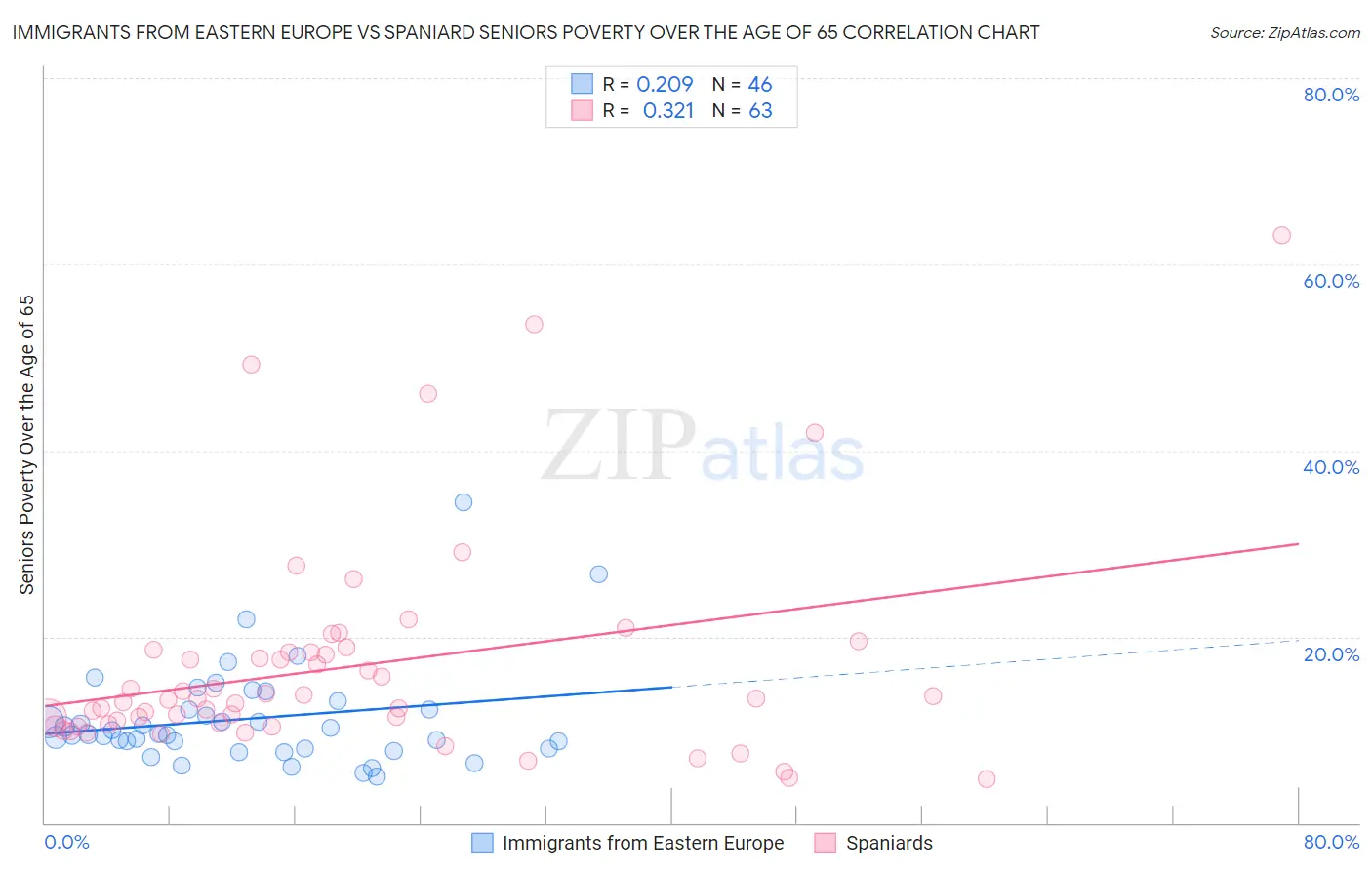 Immigrants from Eastern Europe vs Spaniard Seniors Poverty Over the Age of 65