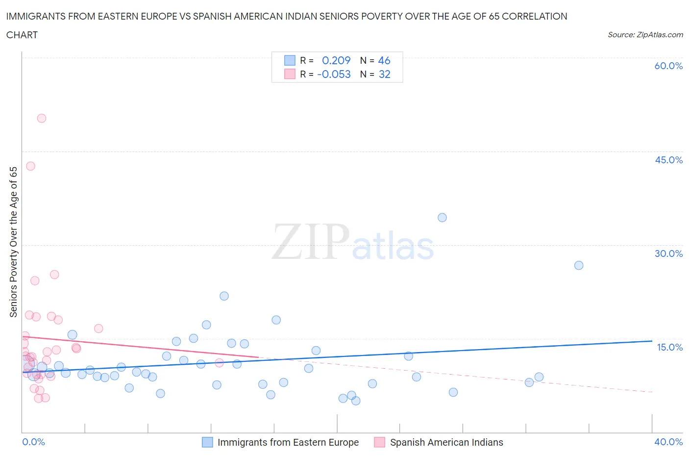 Immigrants from Eastern Europe vs Spanish American Indian Seniors Poverty Over the Age of 65