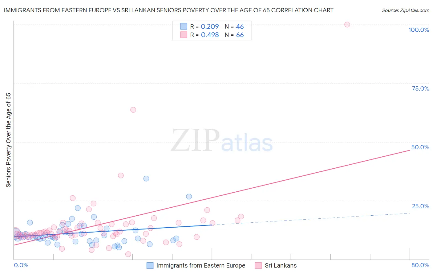 Immigrants from Eastern Europe vs Sri Lankan Seniors Poverty Over the Age of 65