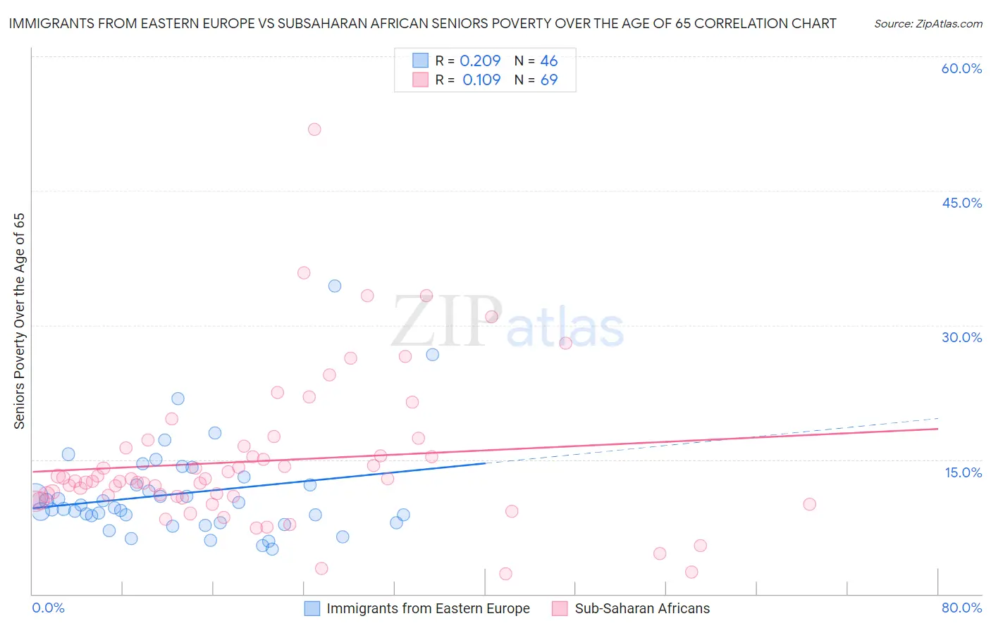 Immigrants from Eastern Europe vs Subsaharan African Seniors Poverty Over the Age of 65